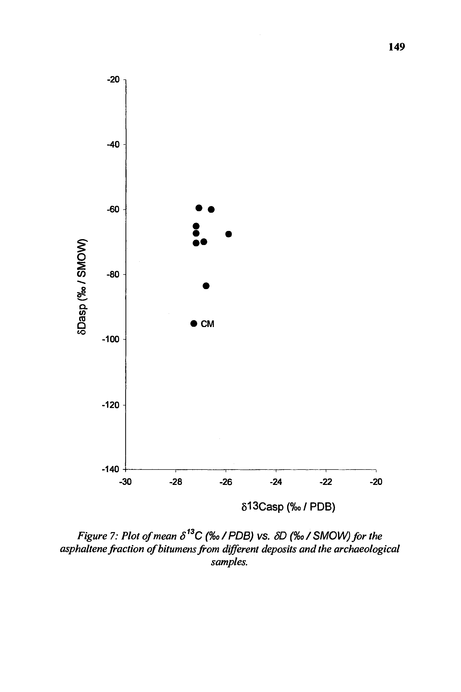 Figure 7 Plot of mean S13C (%o/PDB) VS. SD (%o/ SMOW) for the asphaltene fraction of bitumens from different deposits and the archaeological...