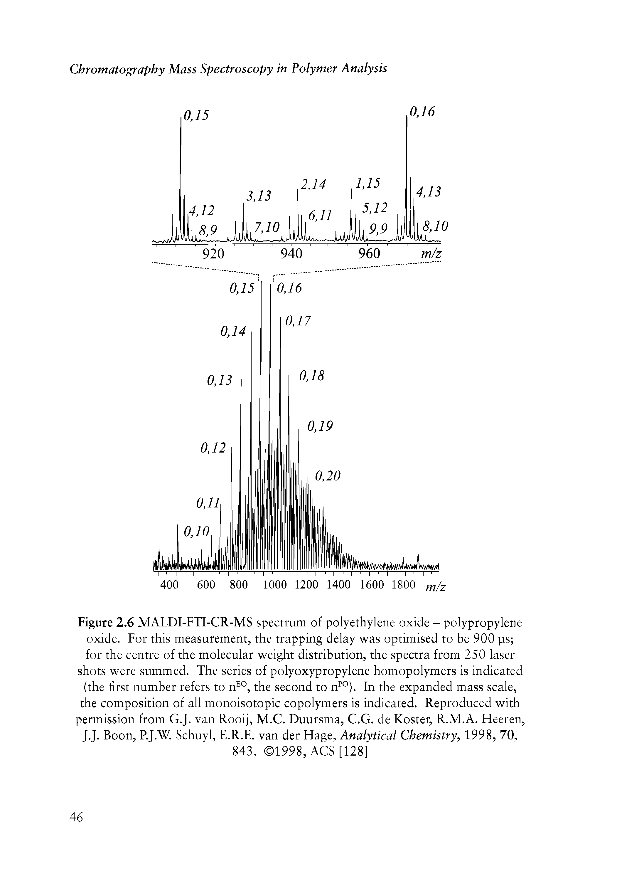 Figure 2.6 MALDI-FTI-CR-MS spectrum of polyethylene oxide - polypropylene oxide. For this measurement, the trapping delay was optimised to be 900 ps for the centre of the molecular weight distribution, the spectra from 250 laser shots were summed. The series of polyoxypropylene homopolymers is indicated (the first number refers to n °, the second to n °). In the expanded mass scale, the composition of all monoisotopic copolymers is indicated. Reproduced with permission from G.J. van Rooij, M.C. Duursma, C.G. de Koster, R.M.A. Heeren, J.J. Boon, RJ.W. Schuyl, E.R.E. van der Hage, Analytical Chemistry, 1998, 70,...