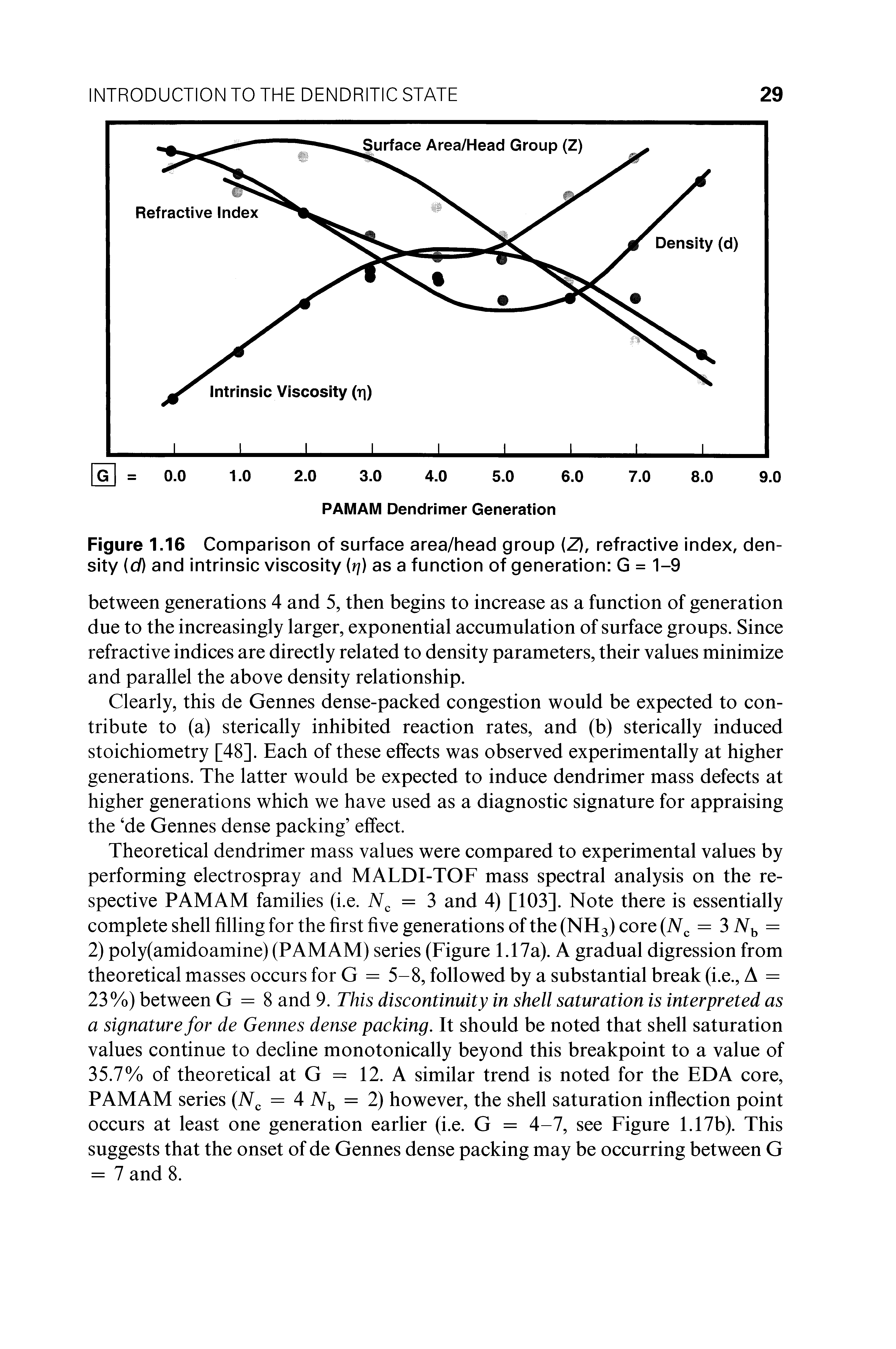 Figure 1.16 Comparison of surface area/head group (Z), refractive index, density (d) and intrinsic viscosity (rj) as a function of generation G = 1-9...