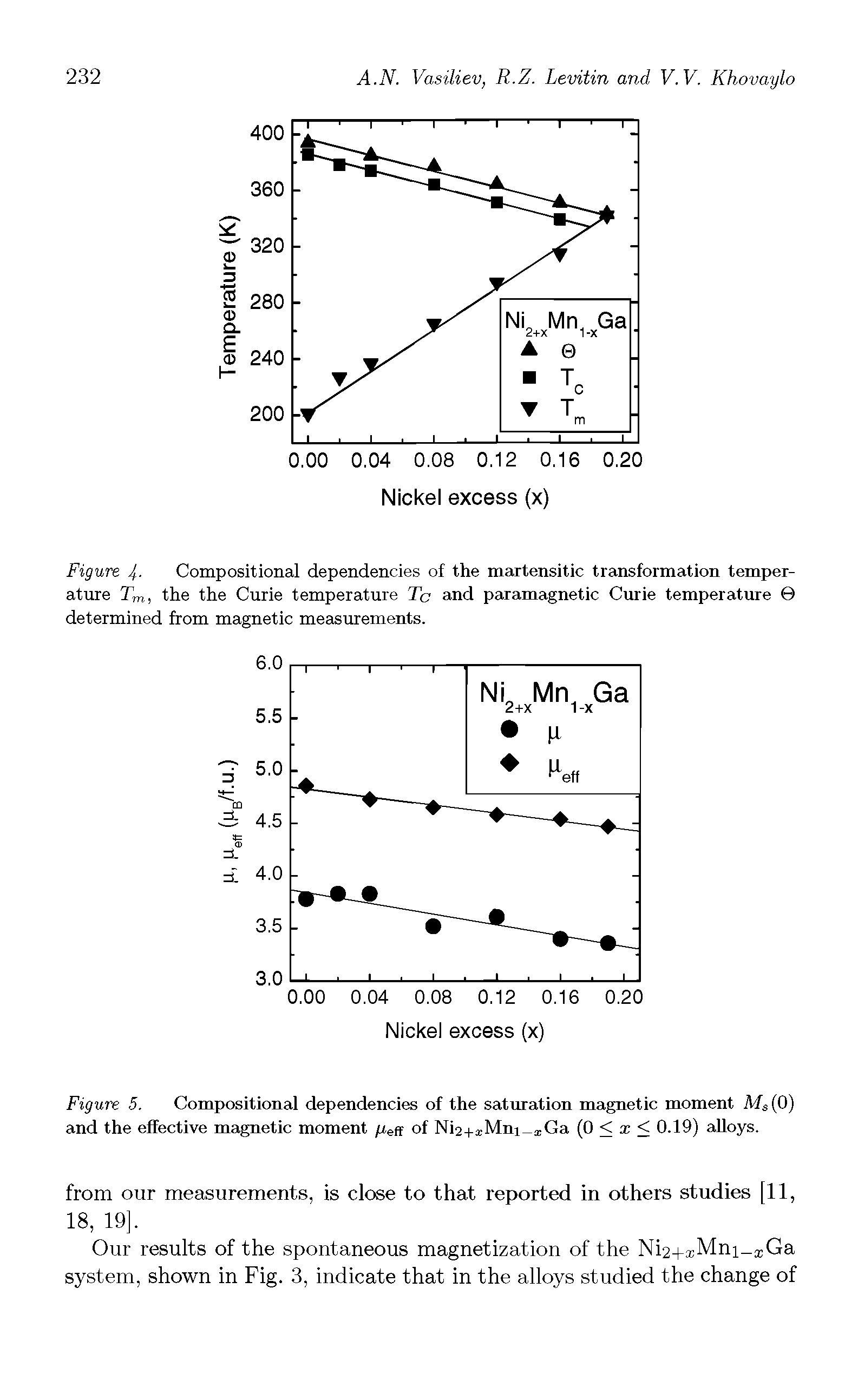Figure 5. Compositional dependencies of the saturation magnetic moment Ms(0) and the effective magnetic moment peff of Nio+x-Mni tCa (0 < x < 0.19) alloys.