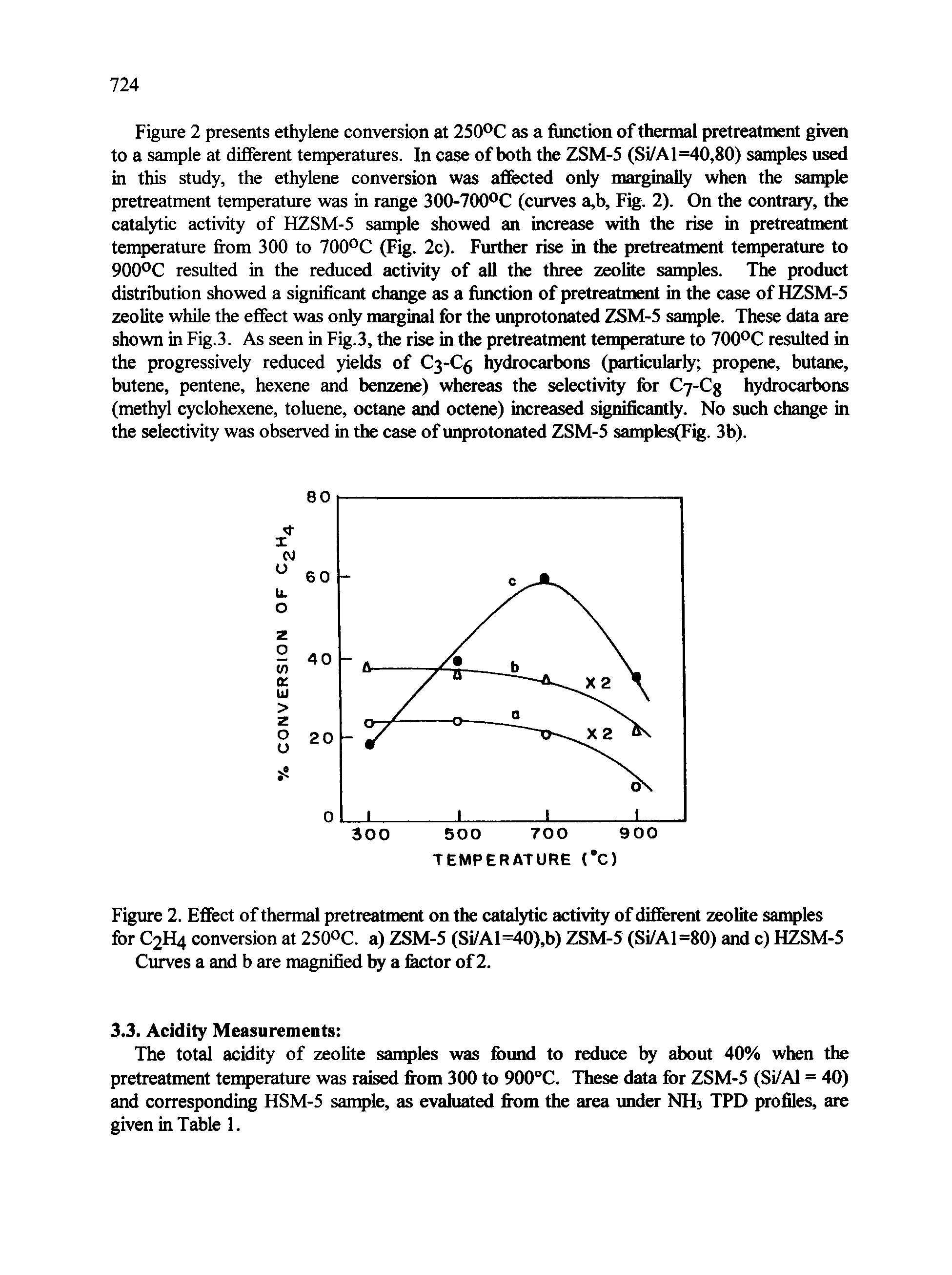 Figure 2 presents ethylene conversion at 250 C as a function of thermal pretreatment given to a sample at different temperatures. In case of both the ZSM-5 (Si/Al=40,80) samples used in this study, the ethylene conversion was affected only marginally when the san )le pretreatment temperature was in range 300-700 C (curves a,b. Fig. 2). On the contrary, the catalytic activity of HZSM-5 sample showed an increase with the rise in pretreatment temperature from 300 to 700°C (Fig. 2c). Further rise in the pretreatment temperature to 900°C resulted in the reduced activity of all the three zeolite samples. The product distribution showed a significant change as a function of pretreatment in the case of HZSM-5 zeolite while the effect was only marginal for the improtonated ZSM-5 sample. These data are shown in Fig.3. As seen in Fig.3, the rise in the pretreatment temperature to 700°C resulted in the progressively reduced yields of C3-C5 hydrocarbons (particularly propene, butane, butene, pentene, hexene and benzene) whereas the selectivity for C7-C8 hydrocarbons (methyl cyclohexene, toluene, octane and octene) increased significantly. No such change in the selectivity was observed in the case of improtonated ZSM-5 samples(Fig. 3b).