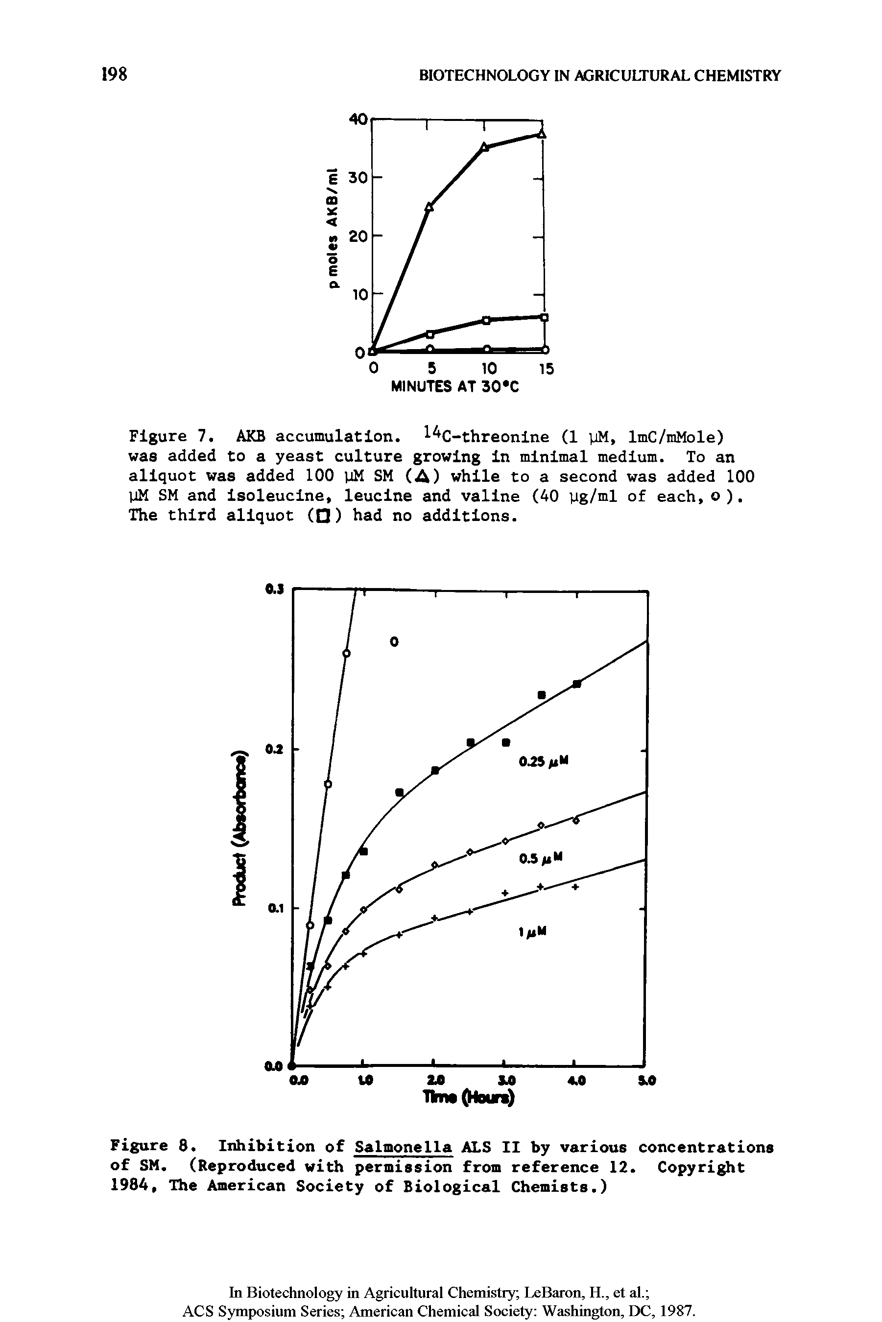 Figure 8. Inhibition of Salmonella ALS II by various concentrations of SM. (Reproduced with permission from reference 12. Copyright 1984, The American Society of Biological Chemists.)...