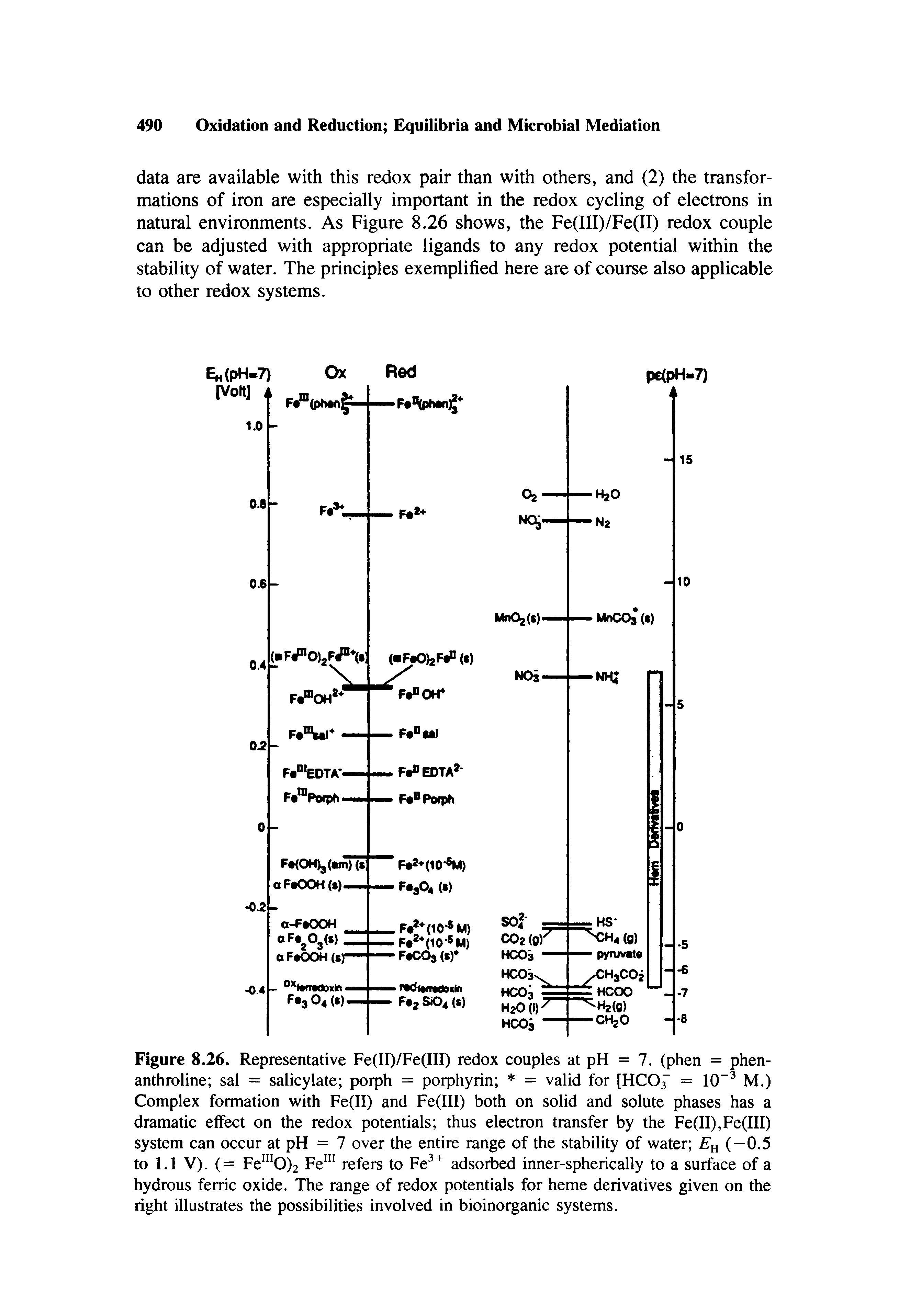 Figure 8.26. Representative Fe(II)/Fe(III) redox couples at pH = 7. (phen = phen-anthroline sal = salicylate porph = porphyrin = valid for [HCO = 10 M.) Complex formation with Fe(II) and Fe(III) both on solid and solute phases has a dramatic effect on the redox potentials thus electron transfer by the Fe(II),Fe(III) system can occur at pH = 7 over the entire range of the stability of water (-0.5 to 1.1 V). (= Fe 0)2 Fe refers to Fe adsorbed inner-spherically to a surface of a hydrous ferric oxide. The range of redox potentials for heme derivatives given on the right illustrates the possibilities involved in bioinorganic systems.