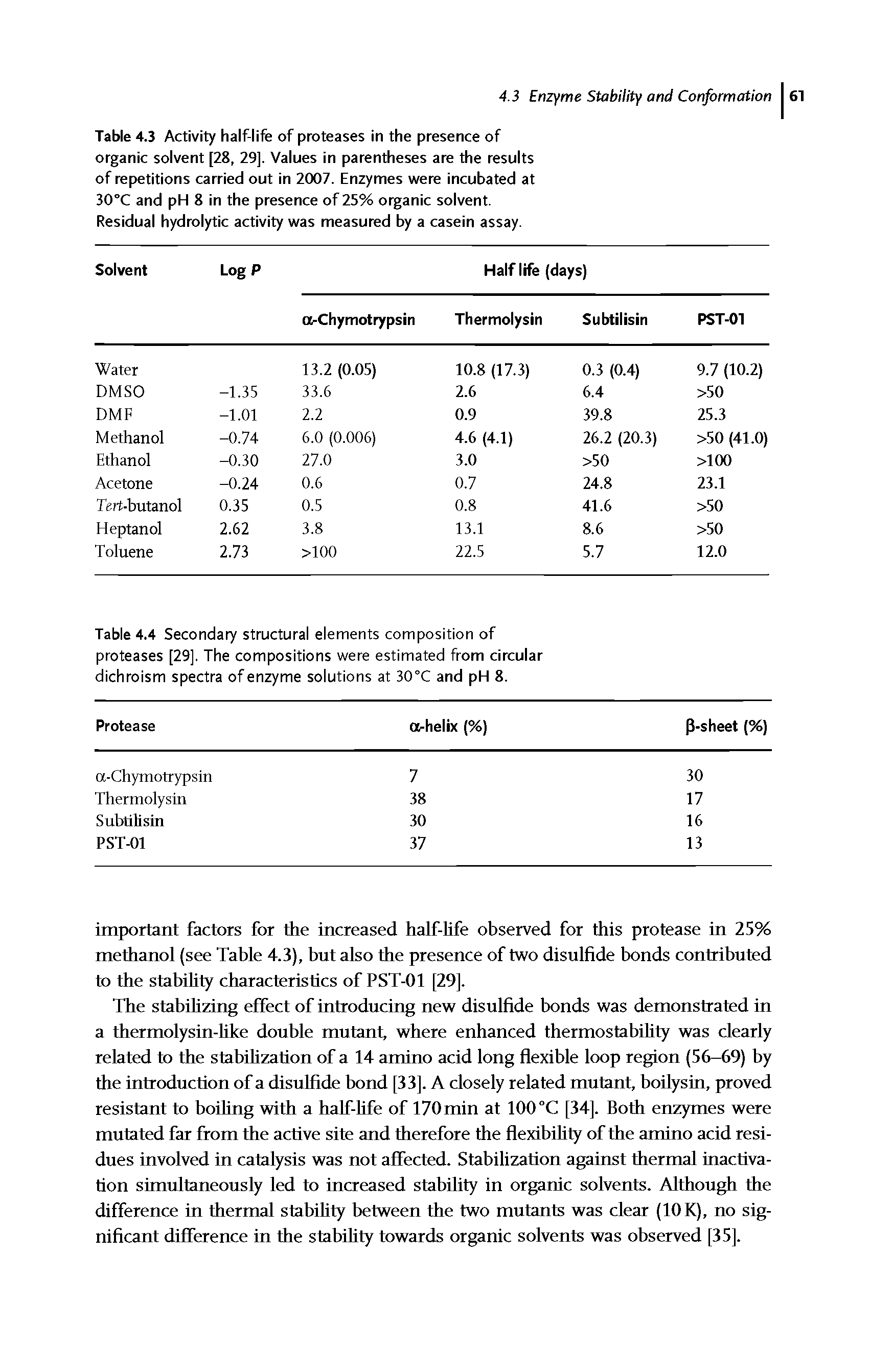 Table 4.3 Activity half-life of proteases in the presence of organic solvent [28, 29], Values in parentheses are the results of repetitions carried out in 2007. Enzymes were incubated at 30 C and pH 8 in the presence of 25% organic solvent. Residual hydrolytic activity was measured by a casein assay.