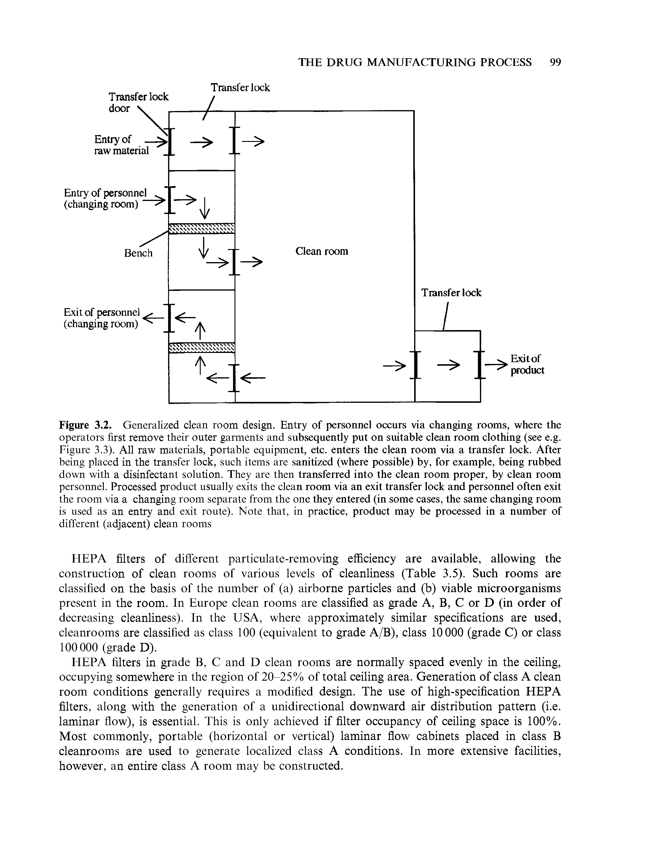 Figure 3.2. Generalized clean room design. Entry of personnel occurs via changing rooms, where the operators first remove their outer garments and subsequently put on suitable clean room clothing (see e.g. Figure 3.3). All raw materials, portable equipment, etc. enters the clean room via a transfer lock. After being placed in the transfer lock, such items are sanitized (where possible) by, for example, being rubbed down with a disinfectant solution. They are then transferred into the clean room proper, by clean room personnel. Processed product usually exits the clean room via an exit transfer lock and personnel often exit the room via a changing room separate from the one they entered (in some cases, the same changing room is used as an entry and exit route). Note that, in practice, product may be processed in a number of different (adjacent) clean rooms...