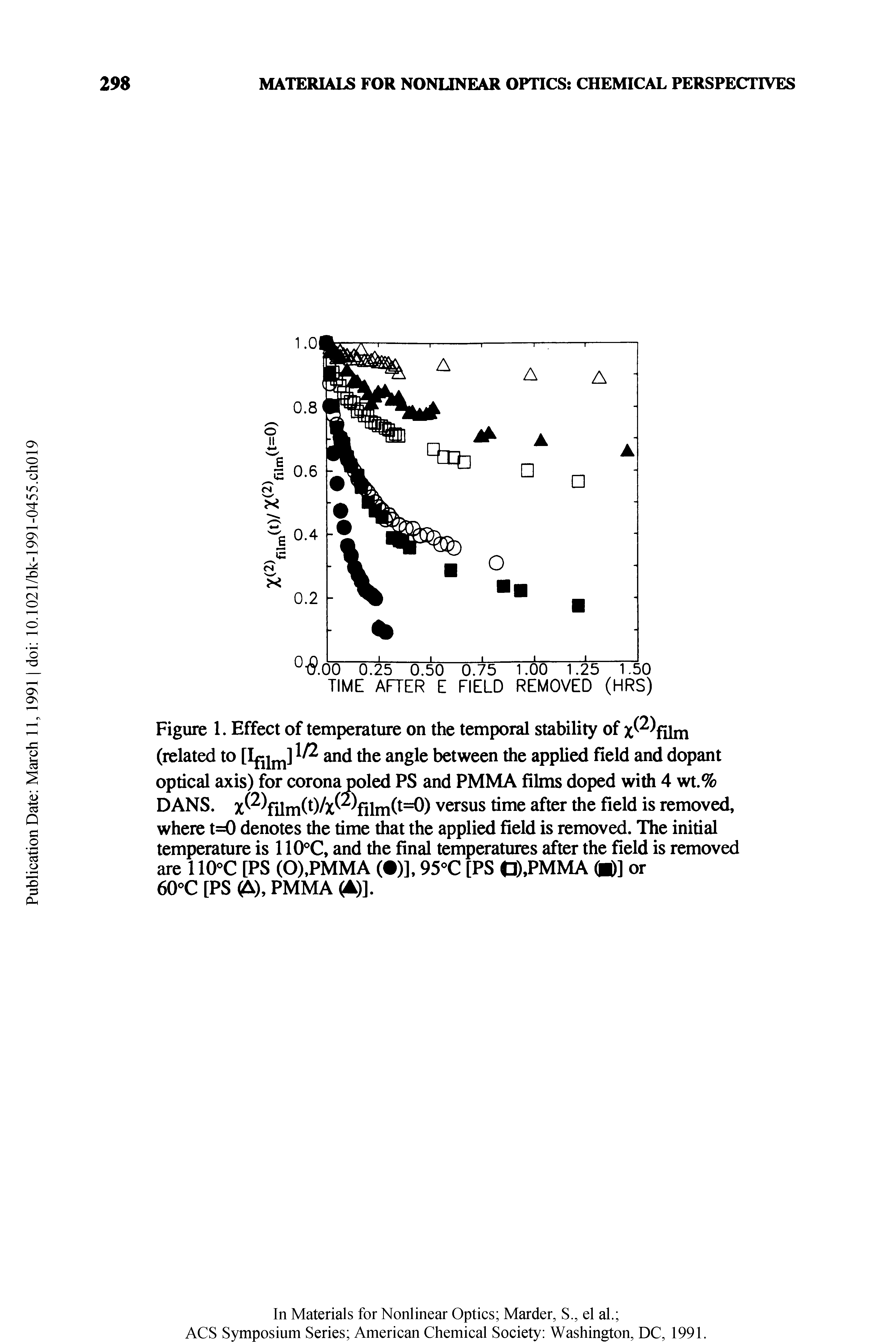 Figure 1. Effect of temperature on the temporal stability of X film (related to and the angle between the applied field and dopant optical axis) for corona poled PS and PMMA films doped with 4 wt.% DANS. X Vilm(0/x film(t=0) versus time after the field is removed, where t=0 denotes the time that the applied field is removed. The initial temperature is 110°C, and the final temperatures after the field is removed are 11 (PC [PS (0),PMMA ( )], 95°C [PS CD,PMMA ( )] or 60°C [PS (A), PMMA (A)].