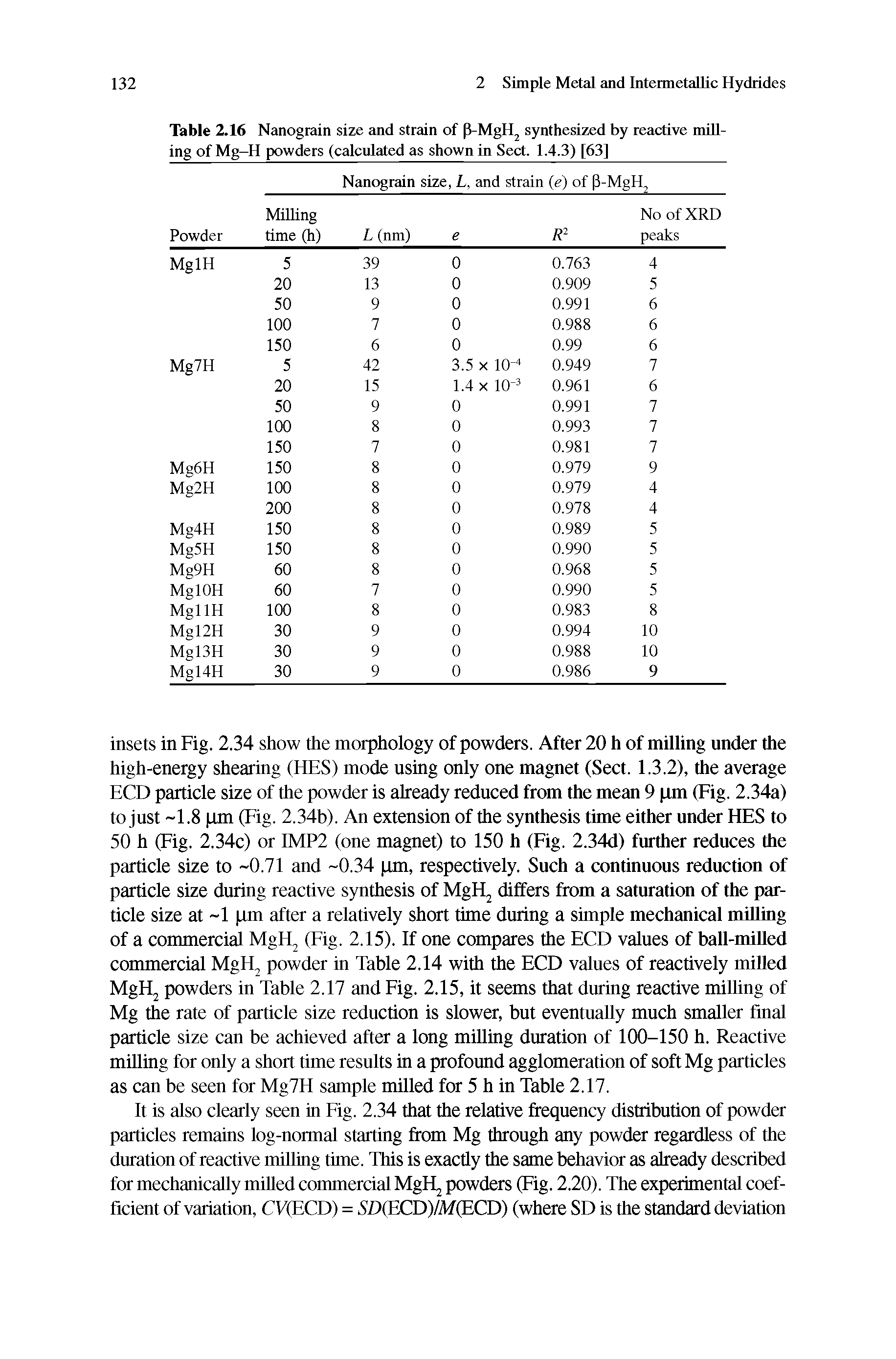 Table 2.16 Nanograin size and strain of [VMgl I2 synthesized by reactive milling of Mg-H powders (calculated as shown in Sect. 1.4.3) [63]...