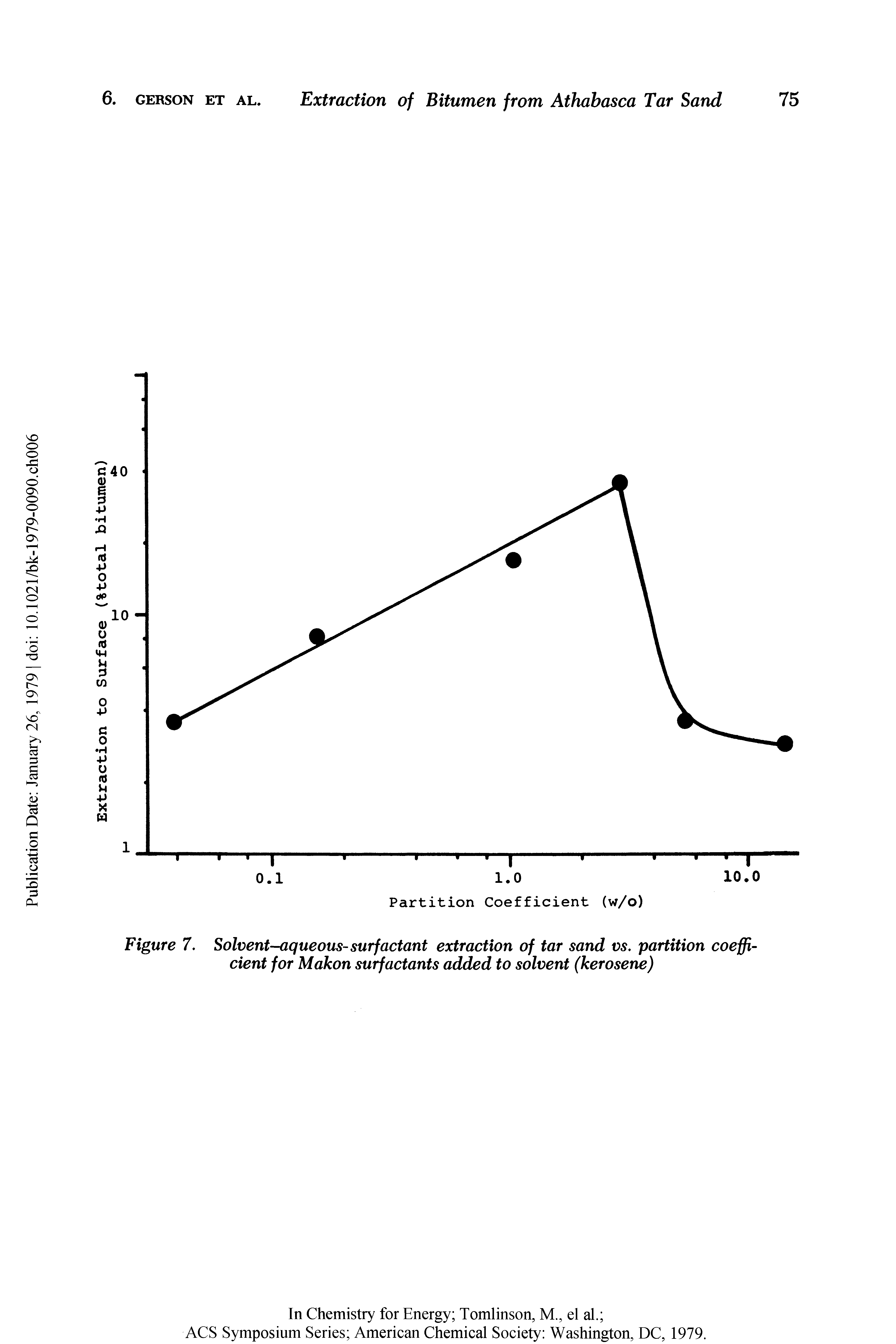 Figure 7. Solvent-aqueous-surfactant extraction of tar sand vs, partition coefficient for Makon surfactants added to solvent (kerosene)...