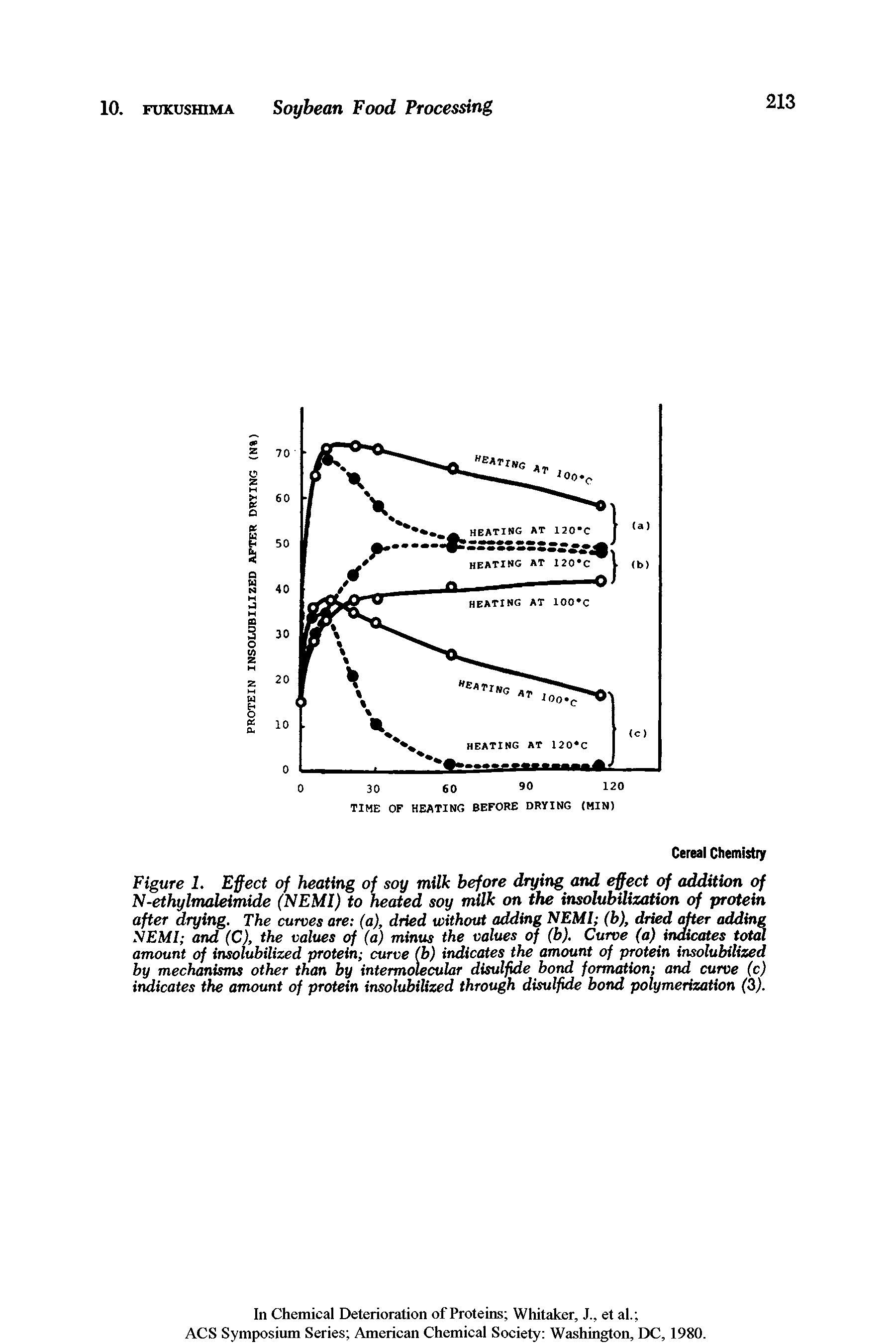 Figure I. Effect of heating of soy milk before drying and effect of addition of N-ethylmaleimide (NEMI) to heated soy milk on the insolubilization of protein after drying. The curves are (a), dried without adding NEMI (b), dried after adding SEMI and (C), the values of (a) minus the values of (b). Curve (a) indicates total amount of insolubilized protein curve (b) indicates the amount of protein insolubilized by mechanisms other than by intermolecular disulfide bond formation and curve (c) indicates the amount of protein insolubilized through disulfide bond polymerization (3).