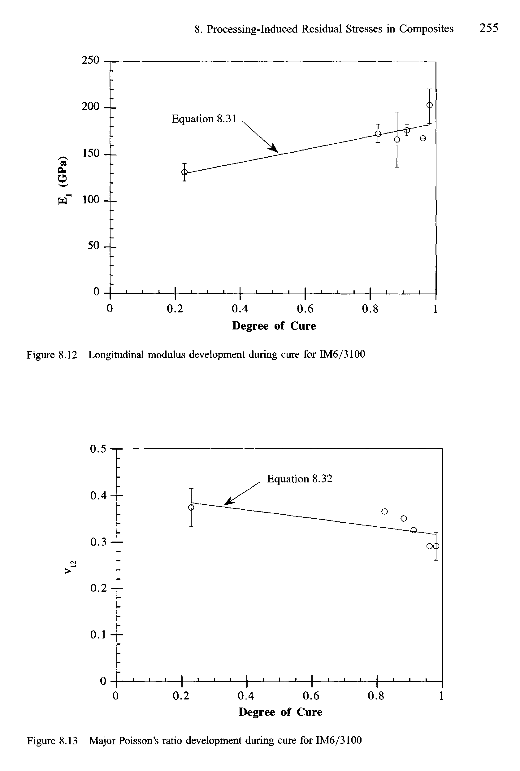 Figure 8.13 Major Poisson s ratio development during cure for IM6/3100...