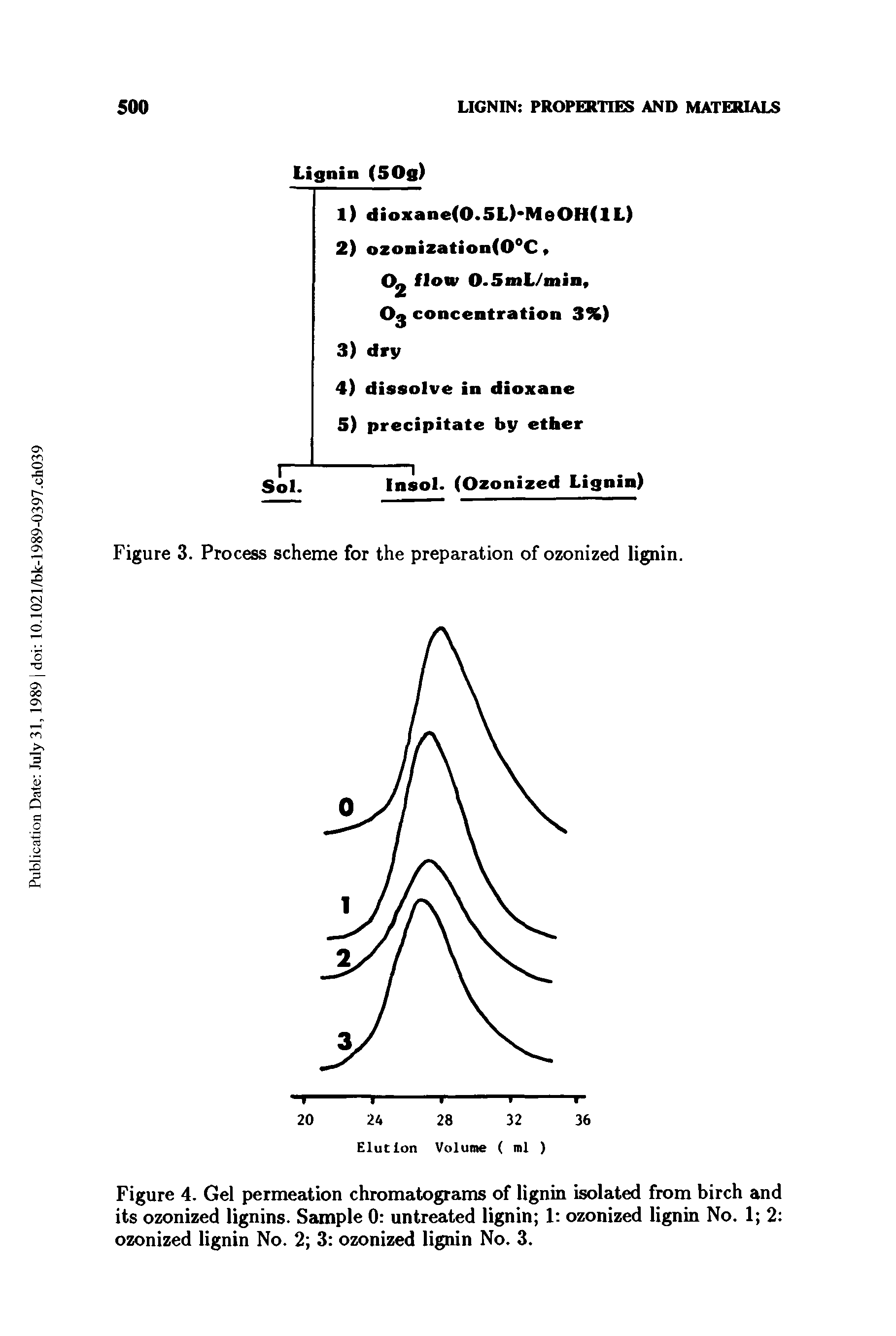 Figure 4. Gel permeation chromatograms of lignin isolated from birch and its ozonized lignins. Sample 0 untreated lignin 1 ozonized lignin No. 1 2 ozonized lignin No. 2 3 ozonized lignin No. 3.
