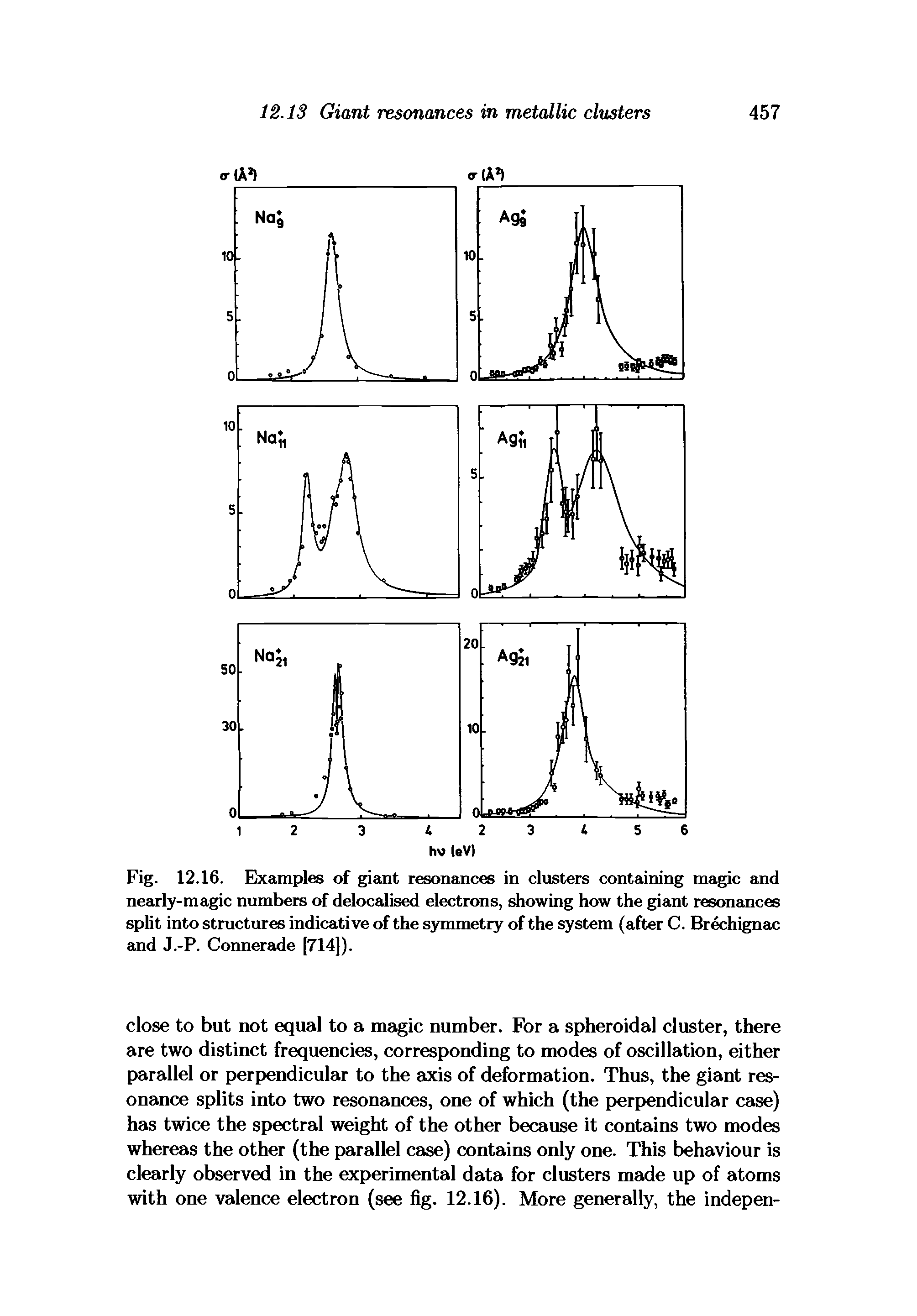 Fig. 12.16. Examples of giant resonances in clusters containing magic and nearly-magic numbers of delocalised electrons, showing how the giant resonances split into structures indicative of the symmetry of the system (after C. Brechignac and J.-P. Connerade [714]).