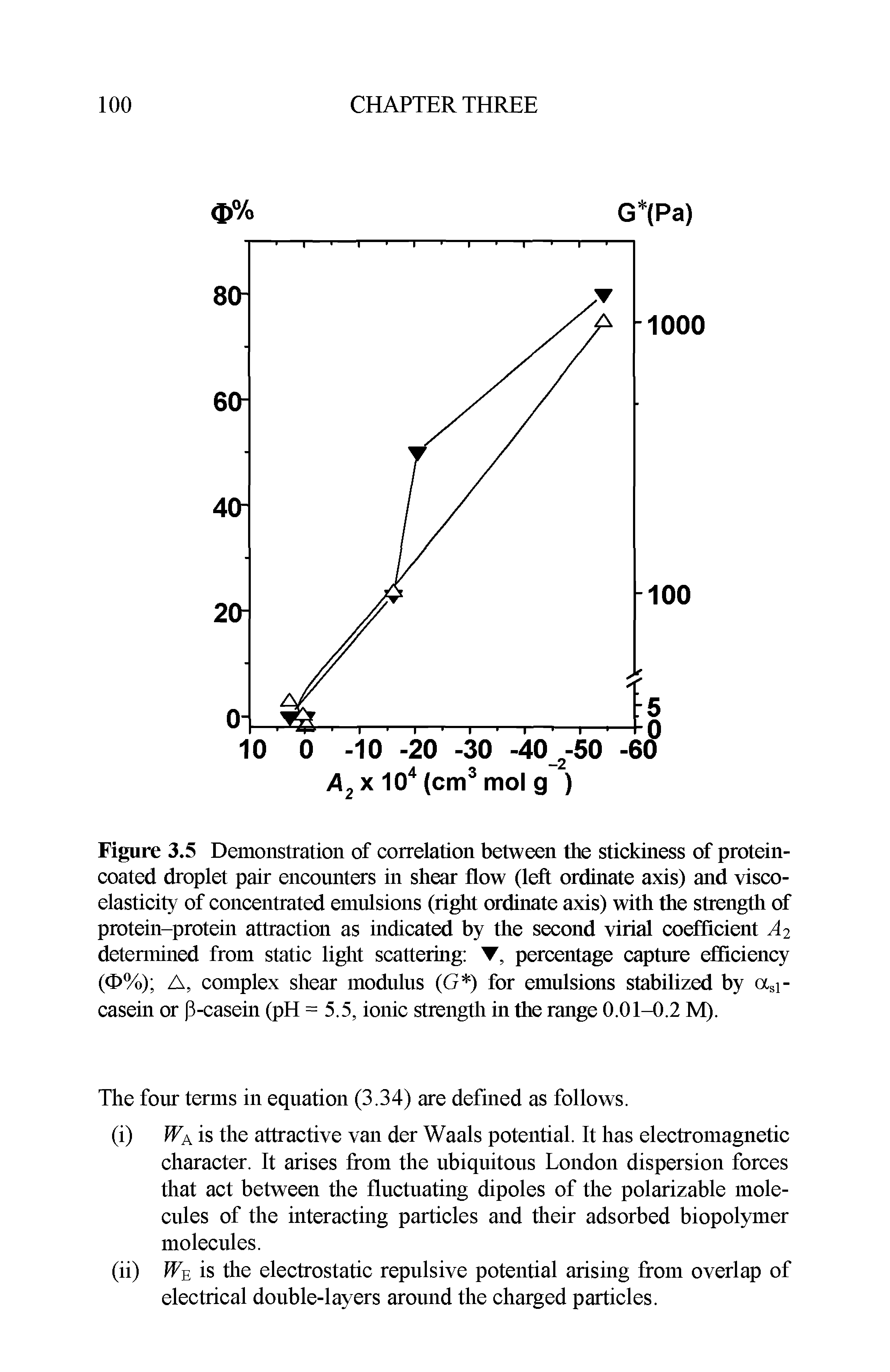 Figure 3.5 Demonstration of correlation between the stickiness of protein-coated droplet pair encounters in shear flow (left ordinate axis) and viscoelasticity of concentrated emulsions (right ordinate axis) with the strength of protein-protein attraction as indicated by the second virial coefficient A2 determined from static light scattering , percentage capture efficiency (0%) A, complex shear modulus (G ) for emulsions stabilized by asl-casein or (3-casein (pH = 5.5, ionic strength in the range 0.01-0.2 M).