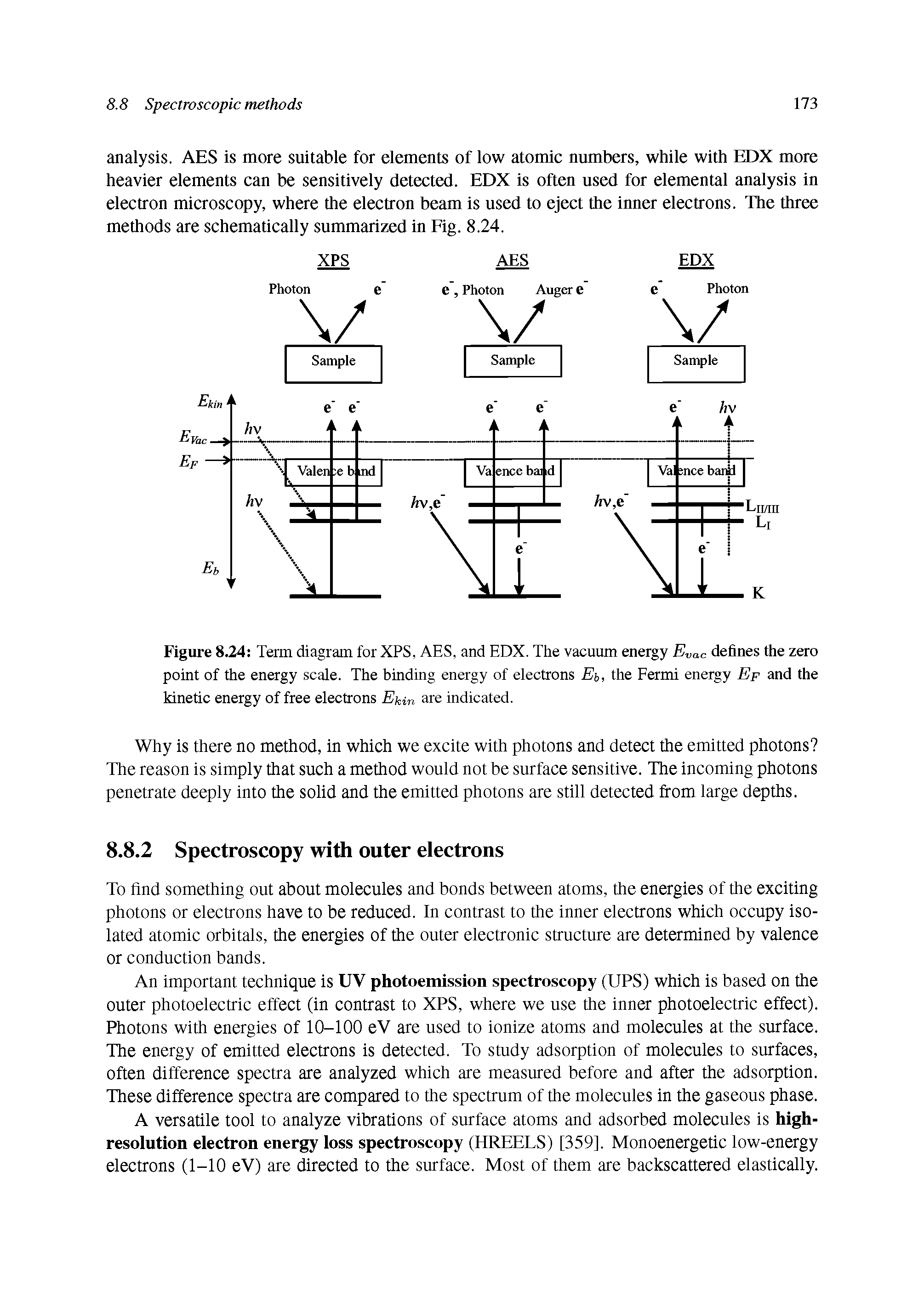 Figure 8.24 Term diagram for XPS, AES, and EDX. The vacuum energy Evac defines the zero point of the energy scale. The binding energy of electrons Eb, the Fermi energy Ef and the kinetic energy of free electrons Ekin are indicated.