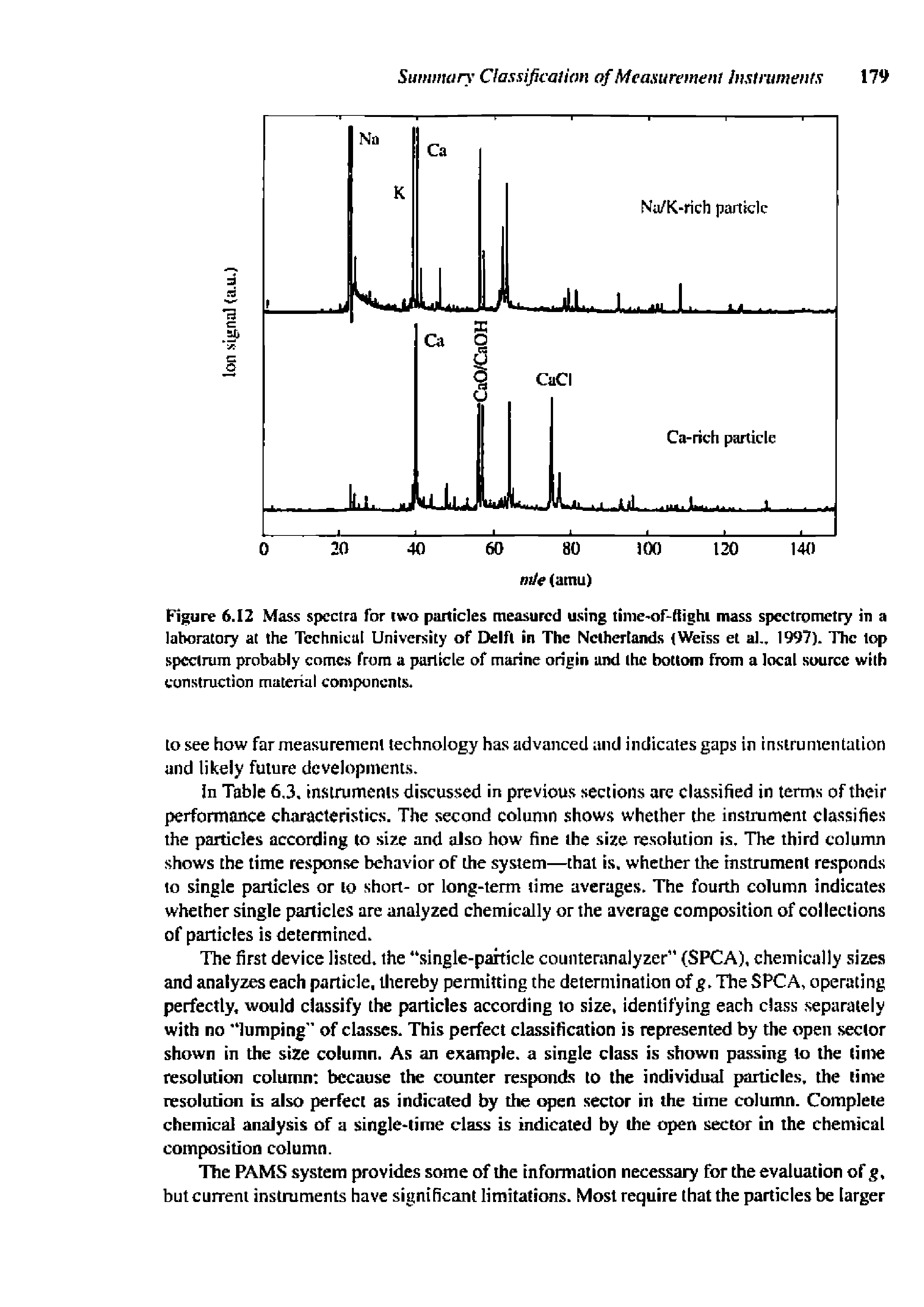 Figure 6.12 Mass spectra for two particles measured using time oFnighi mass spectrometry in a laboratory at the Technical University of Delft in The Netherlands (Weiss et al 1997). The lop spectrum probably comes from a particle of marine origin and the bottom from a local source with construction material components.