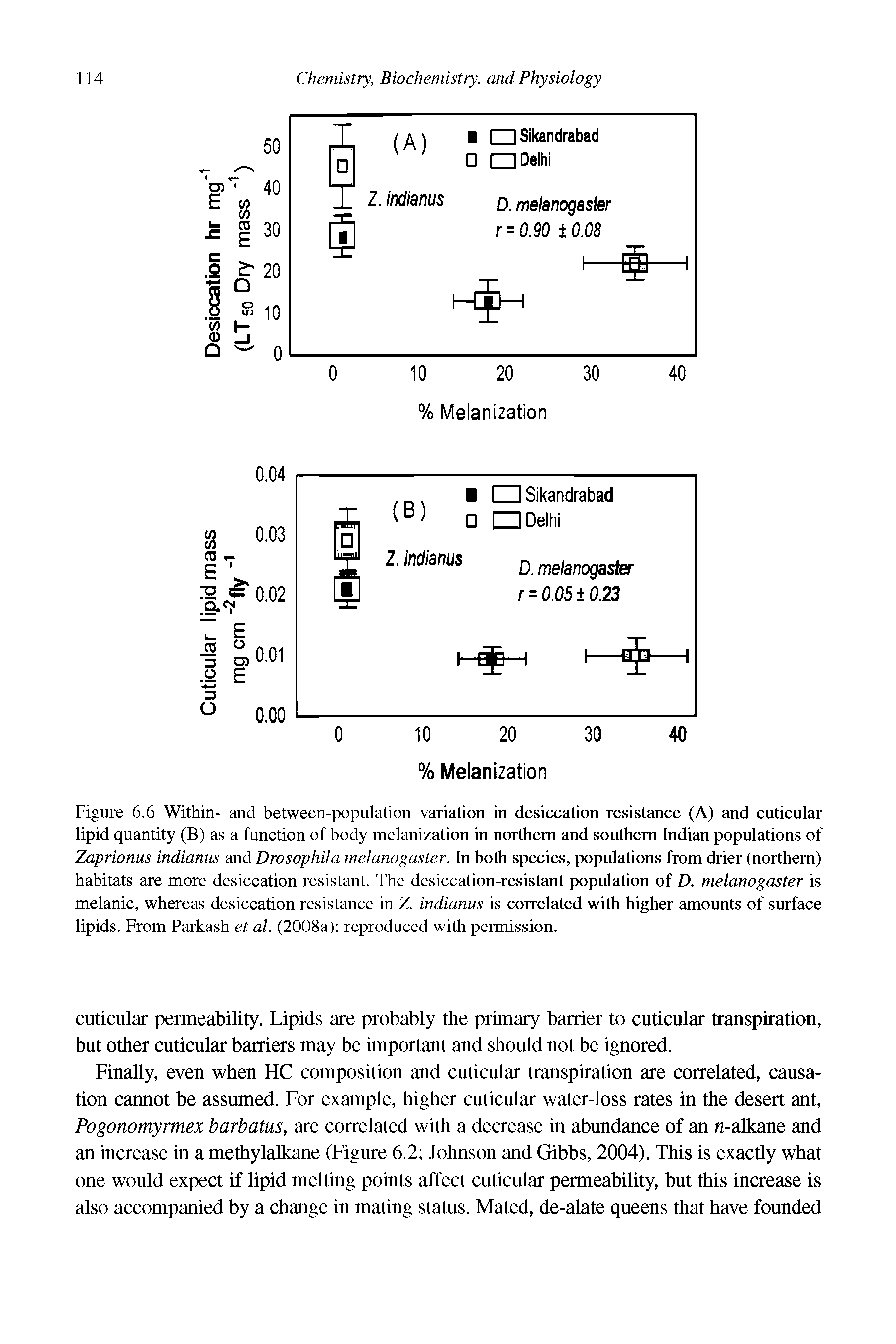 Figure 6.6 Within- and between-population variation in desiccation resistance (A) and cuticular lipid quantity (B) as a function of body melanization in northern and southern Indian populations of Zaprionus indianus and Drosophila melanogaster. In both species, populations from drier (northern) habitats are more desiccation resistant. The desiccation-resistant population of D. melanogaster is melanic, whereas desiccation resistance in Z. indianus is correlated with higher amounts of surface lipids. From Parkash et al. (2008a) reproduced with permission.