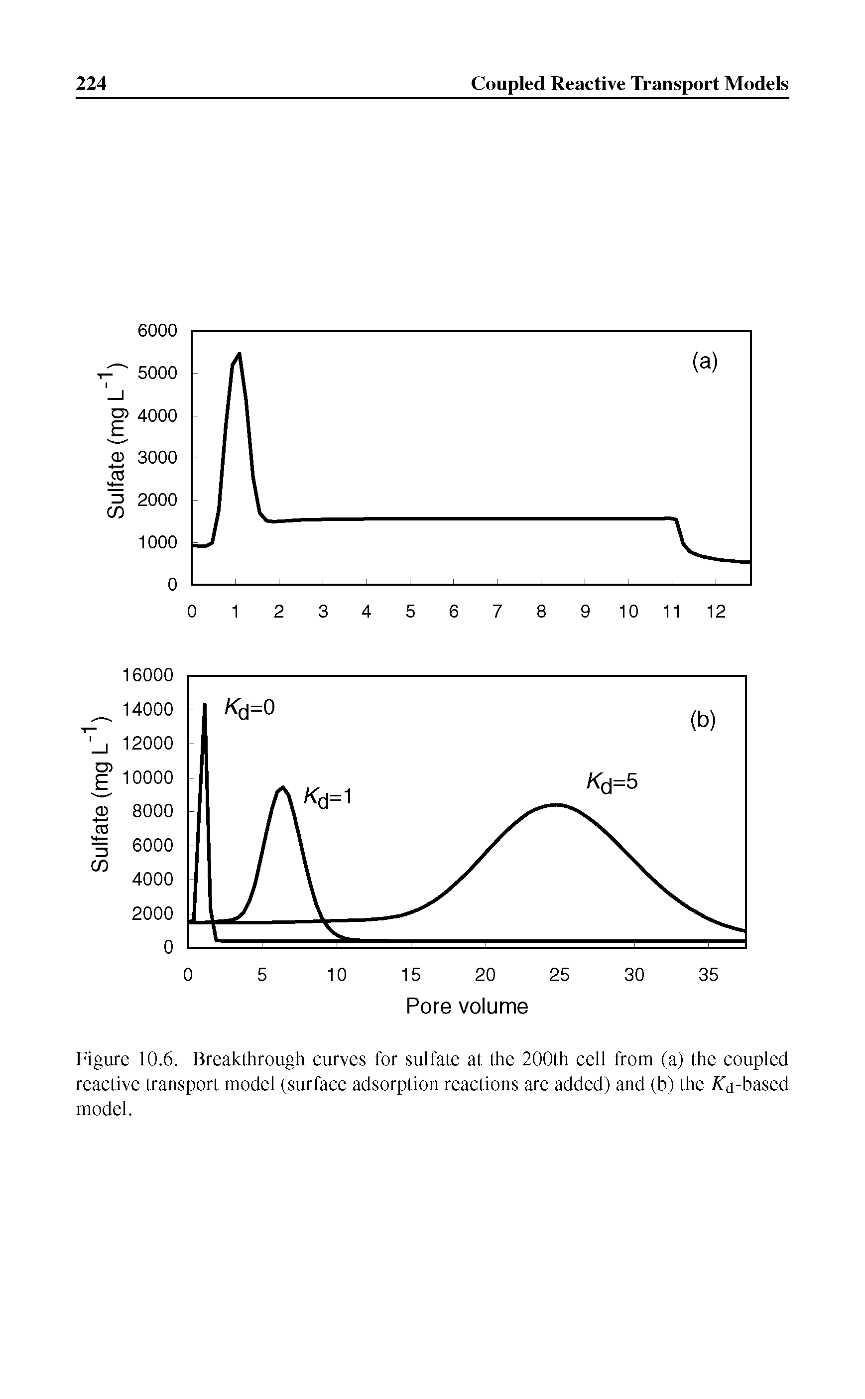 Figure 10.6. Breakthrough curves for sulfate at the 200th cell from (a) the coupled reactive transport model (surface adsorption reactions are added) and (b) the d-based model.