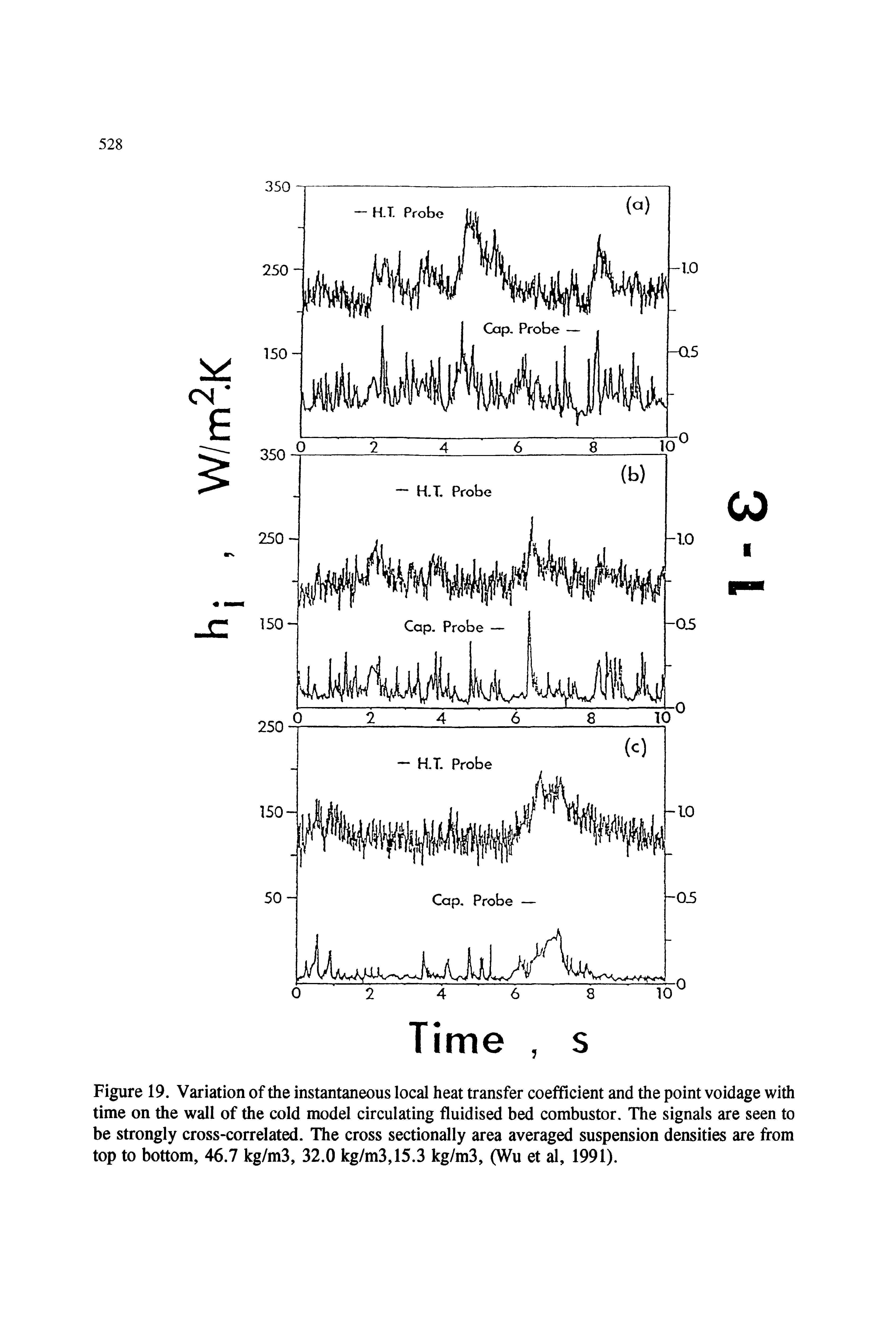 Figure 19. Variation of the instantaneous local heat transfer coefficient and the point voidage with time on the wall of the cold model circulating fluidised bed combustor. The signals are seen to be strongly cross-correlated. The cross sectionally area averaged suspension densities are from top to bottom, 46.7 kg/m3, 32.0 kg/m3,15.3 kg/m3, (Wu et al, 1991).
