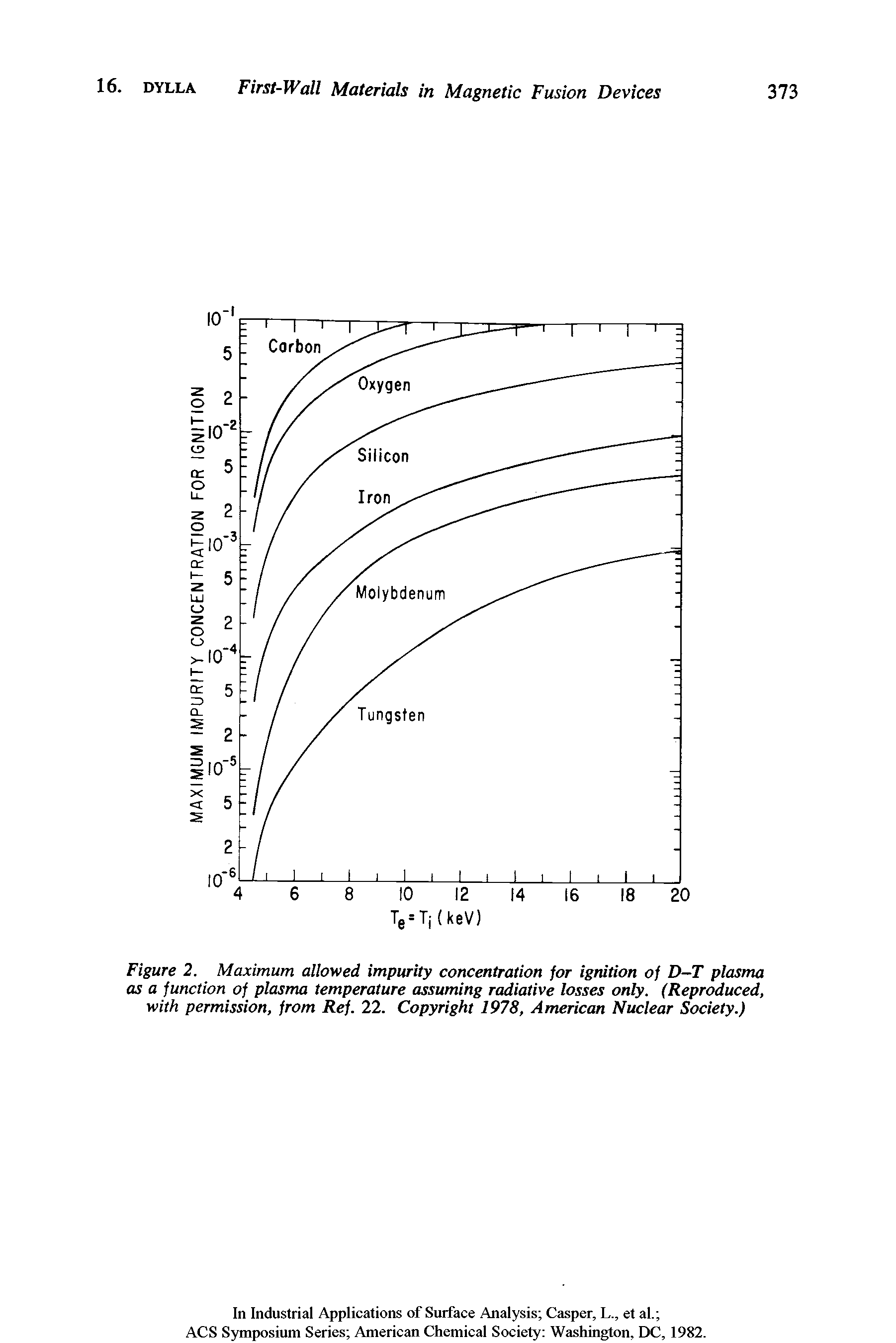Figure 2. Maximum allowed impurity concentration for ignition of D-T plasma as a function of plasma temperature assuming radiative losses only. (Reproduced, with permission, from Ref. 22. Copyright 1978, American Nuclear Society.)...