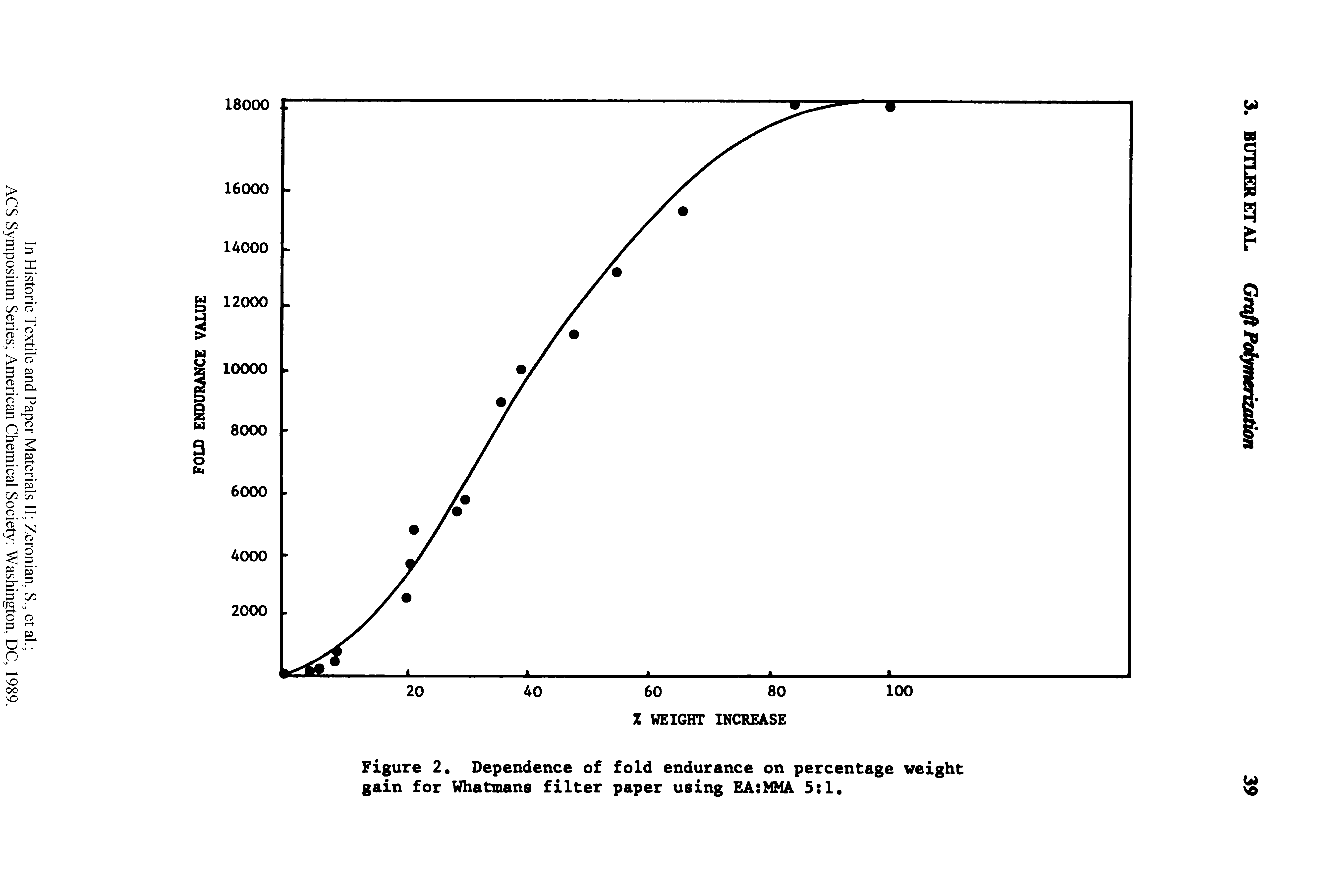Figure 2. Dependence of fold endurance on percentage weight gain for Whatmans filter paper using EA MMA 5 1.