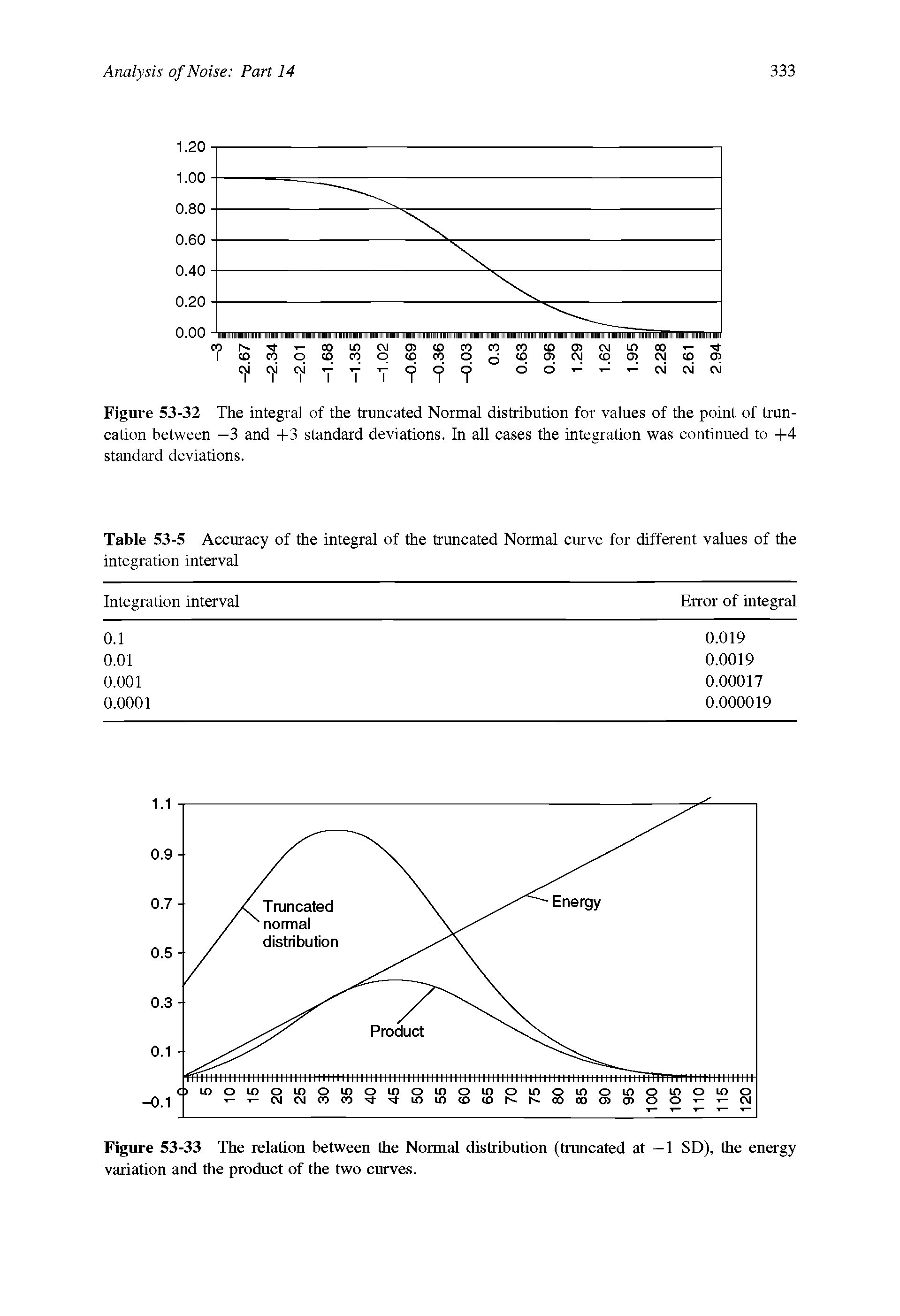 Figure 53-33 The relation between the Normal distribution (truncated at —1 SD), the energy variation and the product of the two curves.