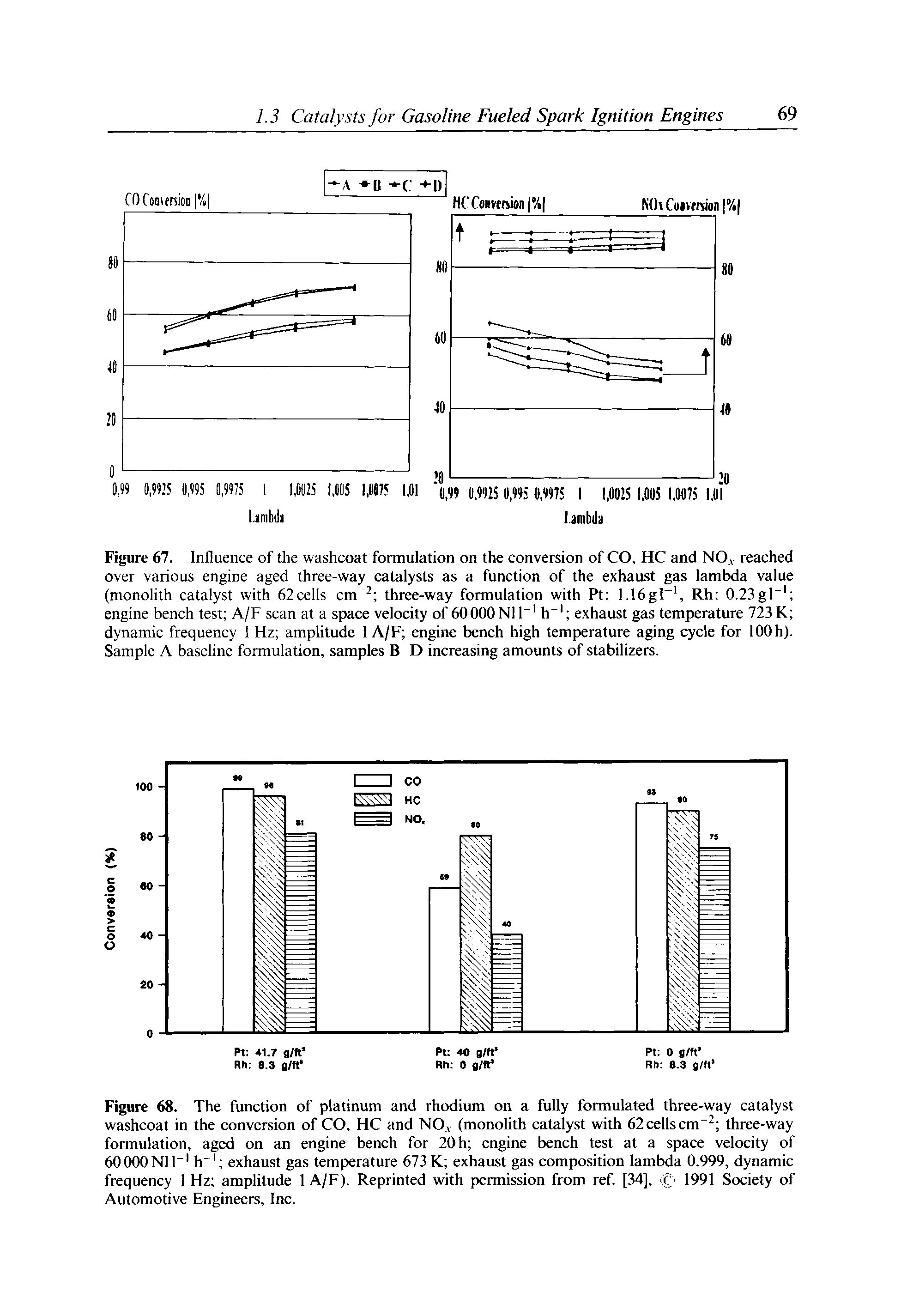 Figure 67. Influence of the washcoat formulation on the conversion of CO, HC and NO , reached over various engine aged three-way catalysts as a function of the exhaust gas lambda value (monolith catalyst with 62cells cm three-way formulation with Pt 1.16gC, Rh 0.23gl" engine bench test A/F scan at a space velocity of 60000 Nl 1 h exhaust gas temperature 723 K dynamic frequency 1 Hz amplitude 1 A/F engine bench high temperature aging cycle for lOOh). Sample A baseline formulation, samples B-D increasing amounts of stabilizers.