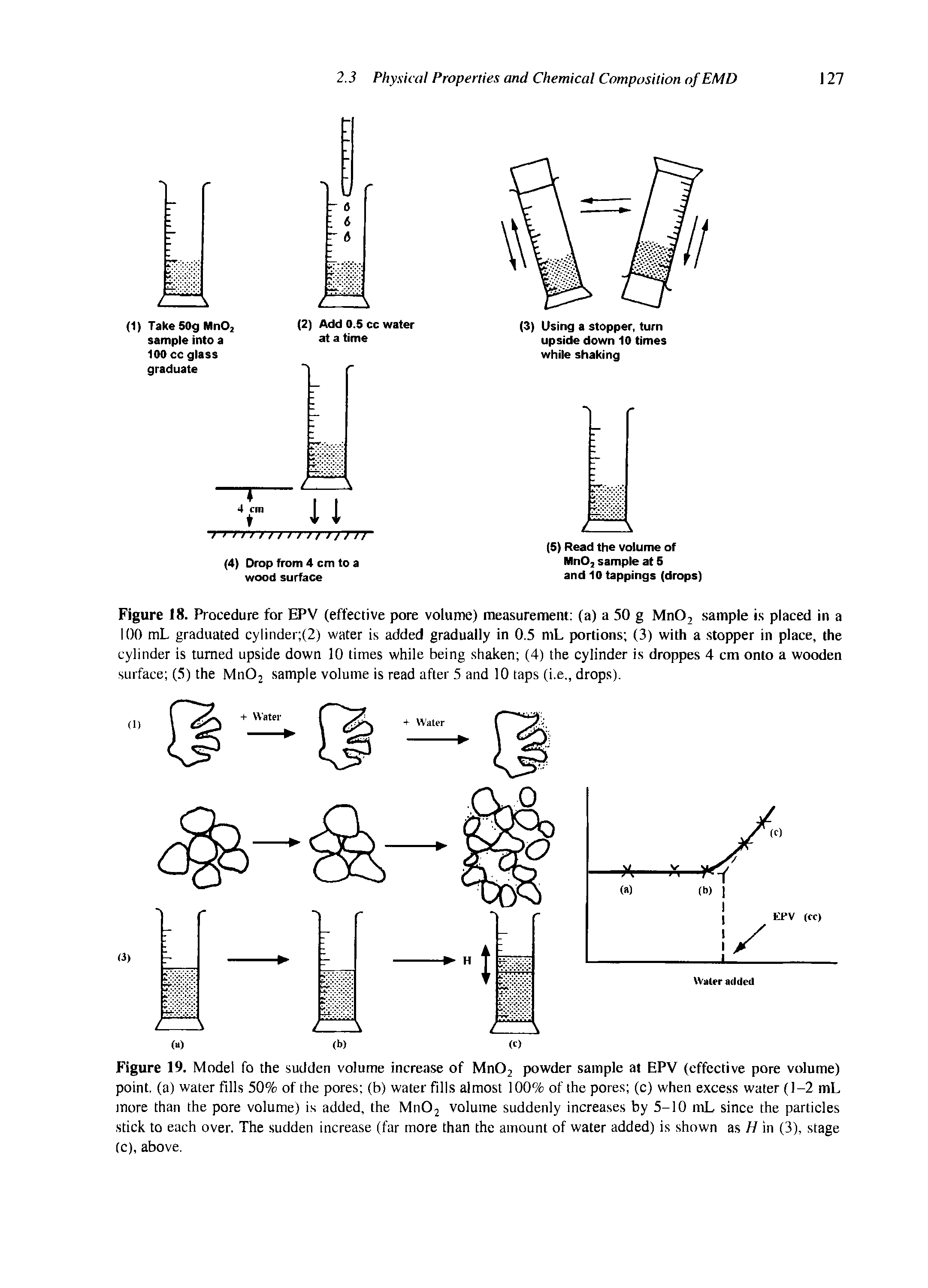 Figure 18. Procedure for EPV (effective pore volume) measurement (a) a 50 g MnO, sample is placed in a 100 mL graduated cylinder (2) water is added gradually in 0.5 mL portions (3) with a stopper in place, the cylinder is turned upside down 10 times while being shaken (4) the cylinder is droppes 4 cm onto a wooden surface (5) the Mn02 sample volume is read after 5 and 10 taps (i.e., drops).