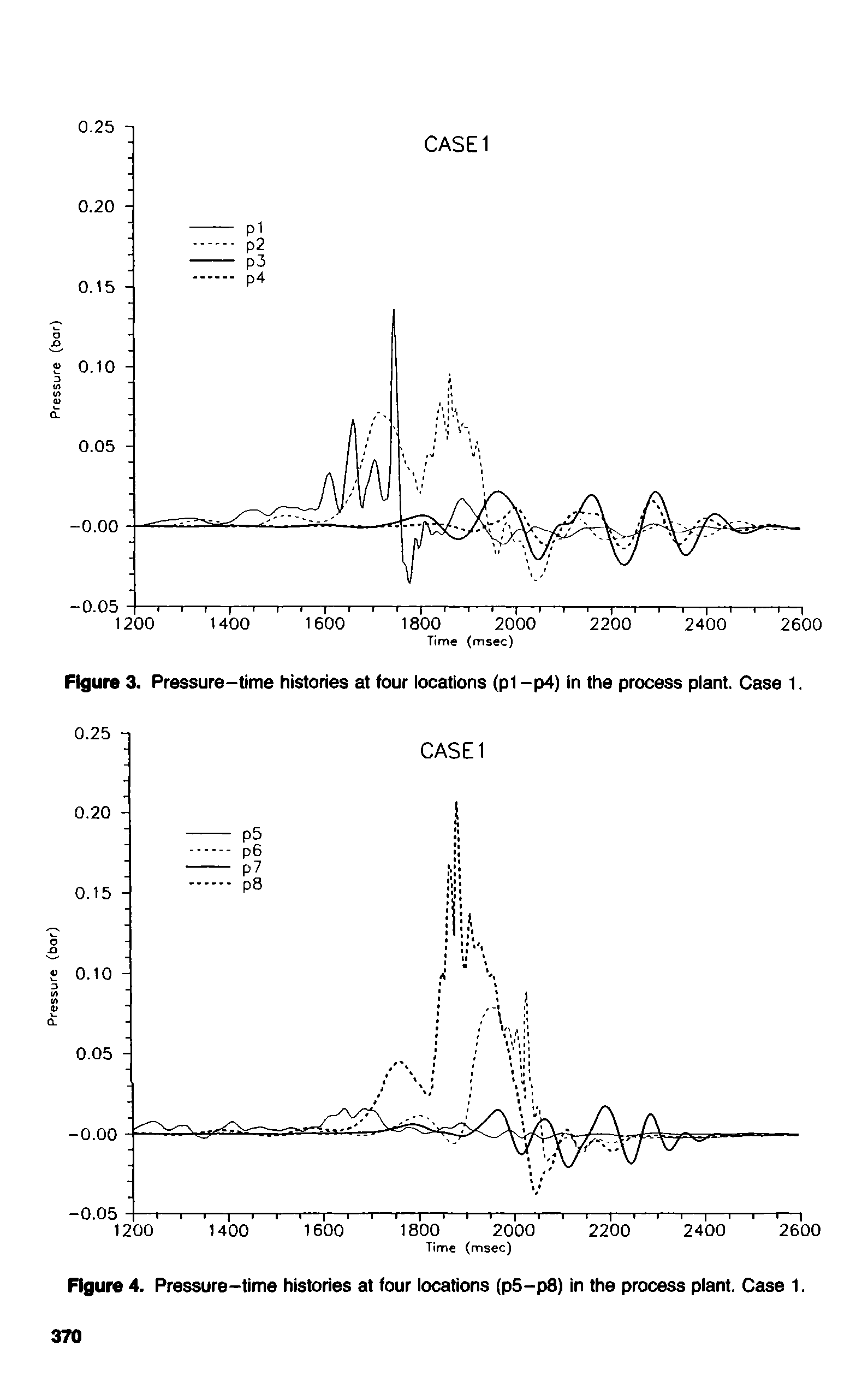 Figure 3. Pressure-time histories at four iocations (p1 -p4) in the process piant. Case 1.