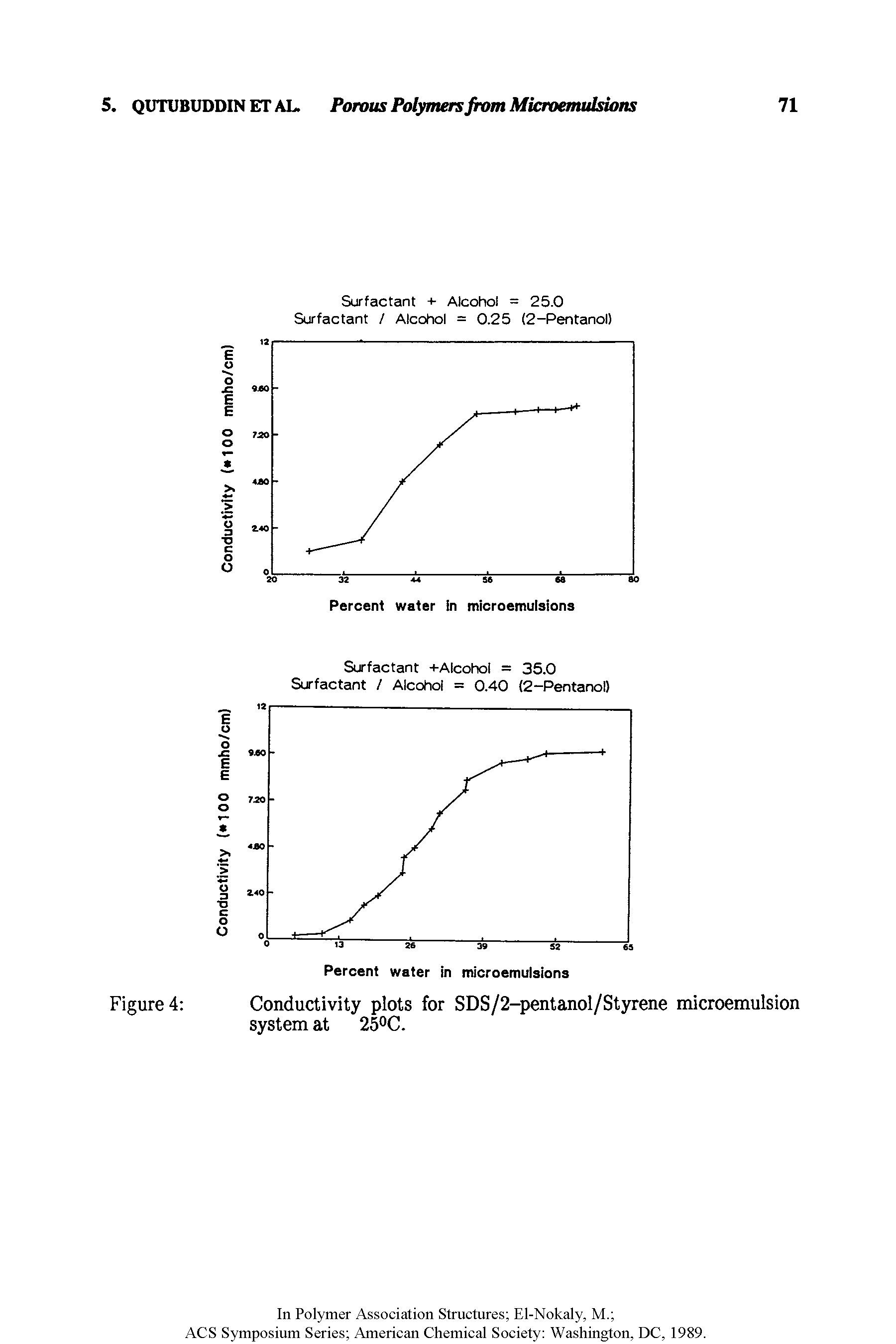 Figure 4 Conductivity plots for SDS/2-pentanol/Styrene microemulsion system at 25°C.