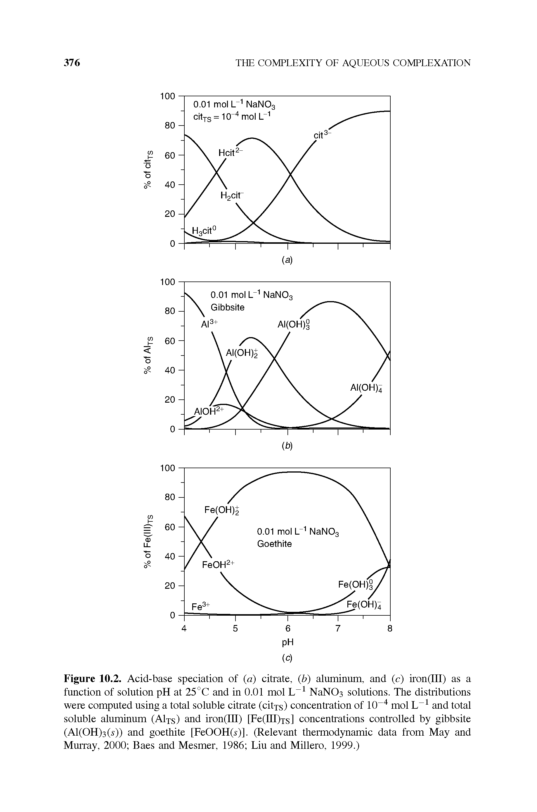 Figure 10.2. Acid-base speciation of (a) citrate, (b) aluminum, and (c) iron(III) as a function of solution pH at 25°C and in 0.01 mol L NaNOs solutions. The distributions were computed using a total soluble citrate (citys) concentration of 10 mol and total soluble aluminum (Aljs) and iron(in) [Fe(ni)Ts] concentrations controlled by gibbsite (A1(OH)3(x)) and goethite [FeOOH(x)]. (Relevant thermodynamic data from May and Murray, 2000 Baes and Mesmer, 1986 Liu and Millero, 1999.)...