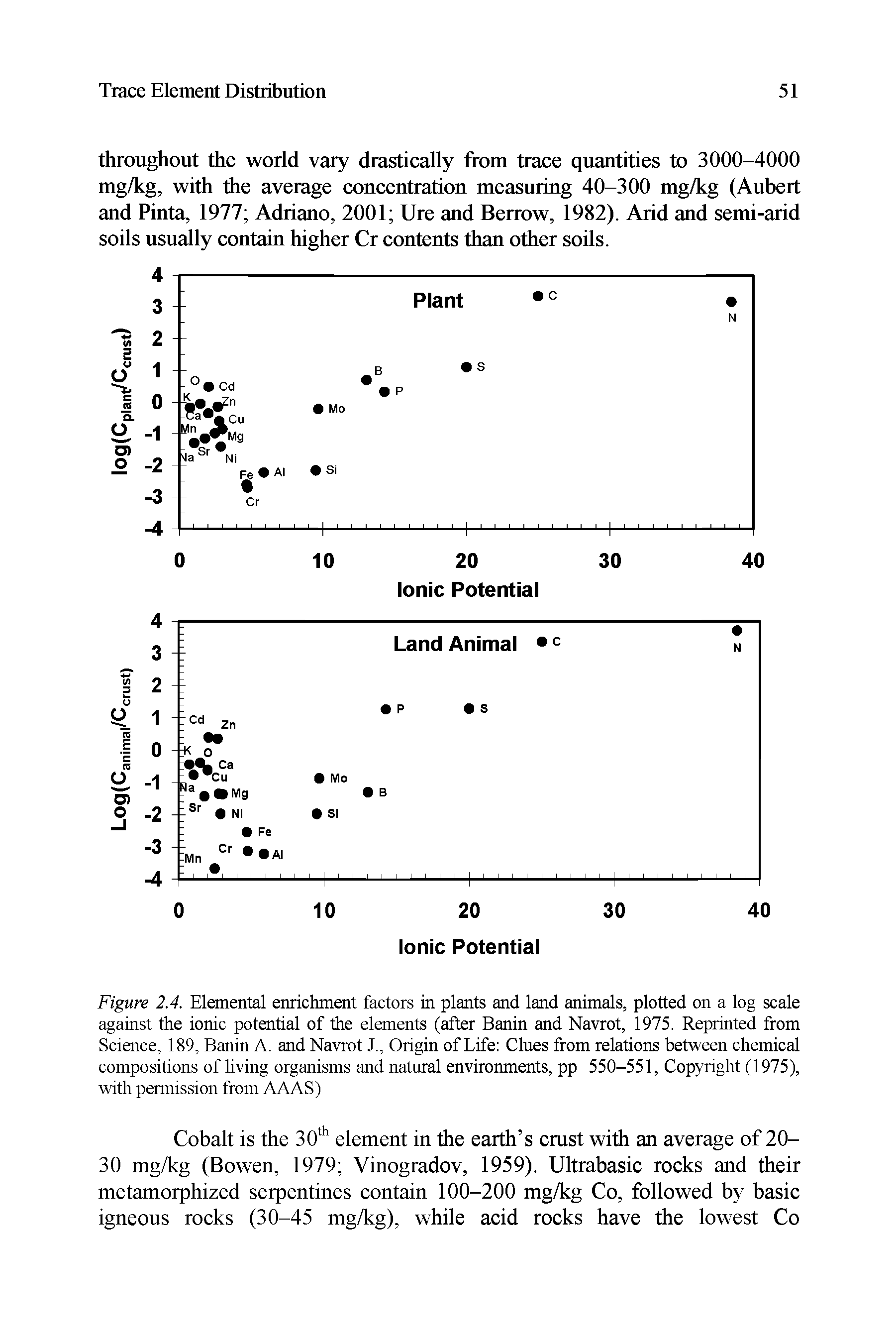 Figure 2.4. Elemental enrichment factors in plants and land animals, plotted on a log scale against the ionic potential of the elements (after Banin and Navrot, 1975. Reprinted from Science, 189, Banin A. and Navrot I, Origin of Life Clues from relations between chemical compositions of living organisms and natural environments, pp 550-551, Copyright (1975), with permission from AAAS)...