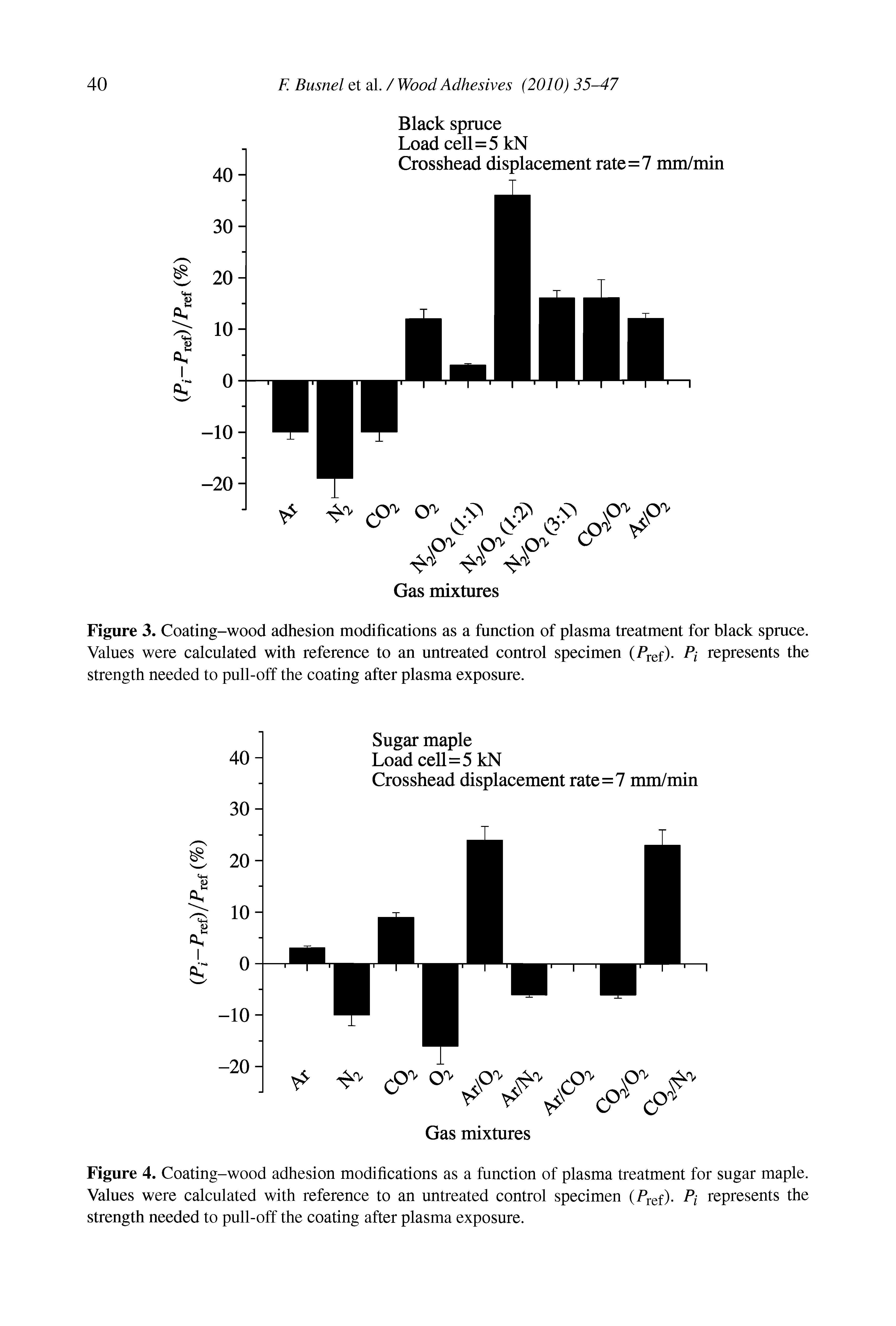 Figure 3. Coating-wood adhesion modifications as a function of plasma treatment for black spruce. Values were calculated with reference to an untreated control specimen (/Vef)- A represents the strength needed to pull-off the coating after plasma exposure.