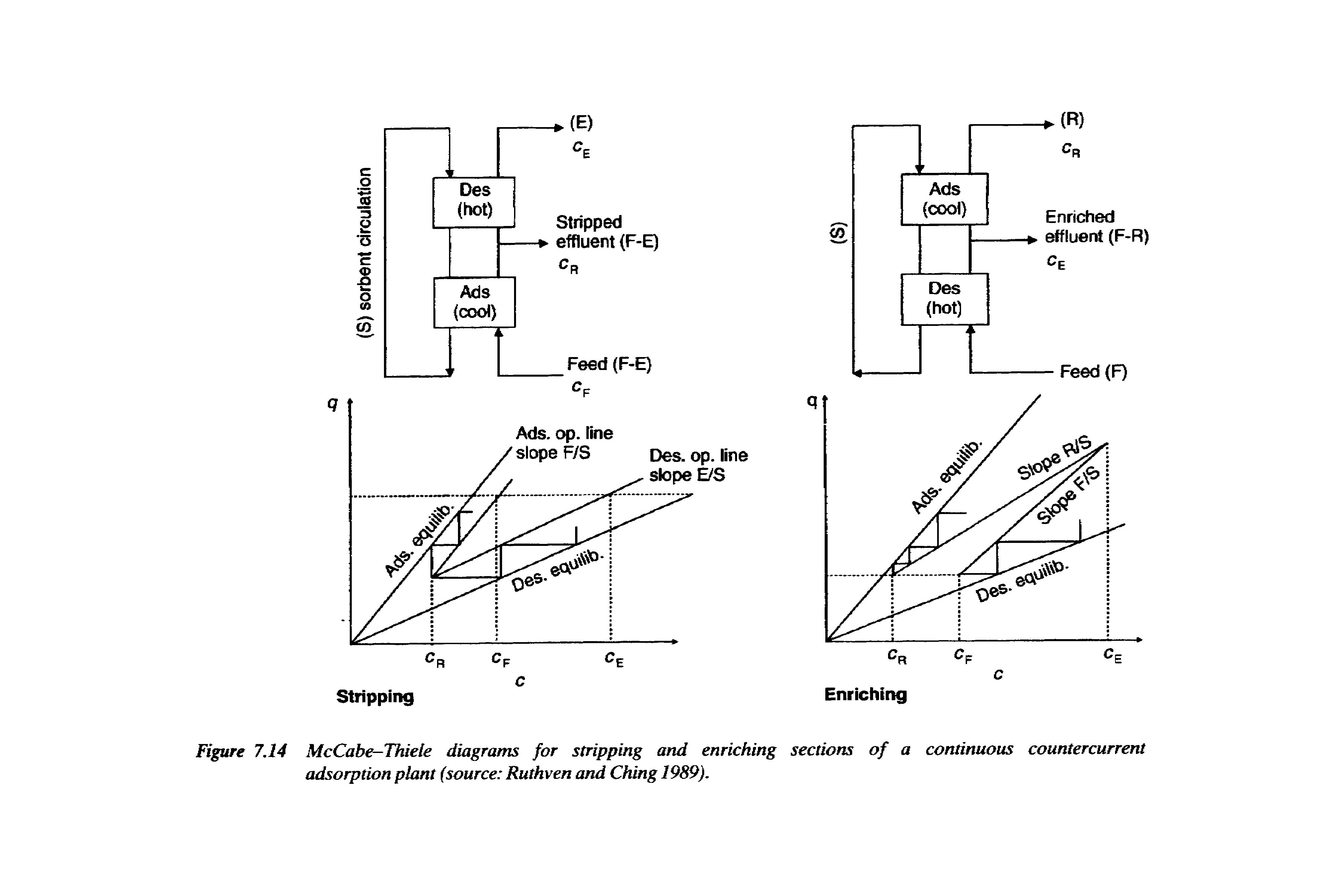 Figure 7.14 McCabe-Thiele diagrams for stripping and enriching sections of a continuous countercurrent adsorption plant (source Ruthven and Ching 1989).