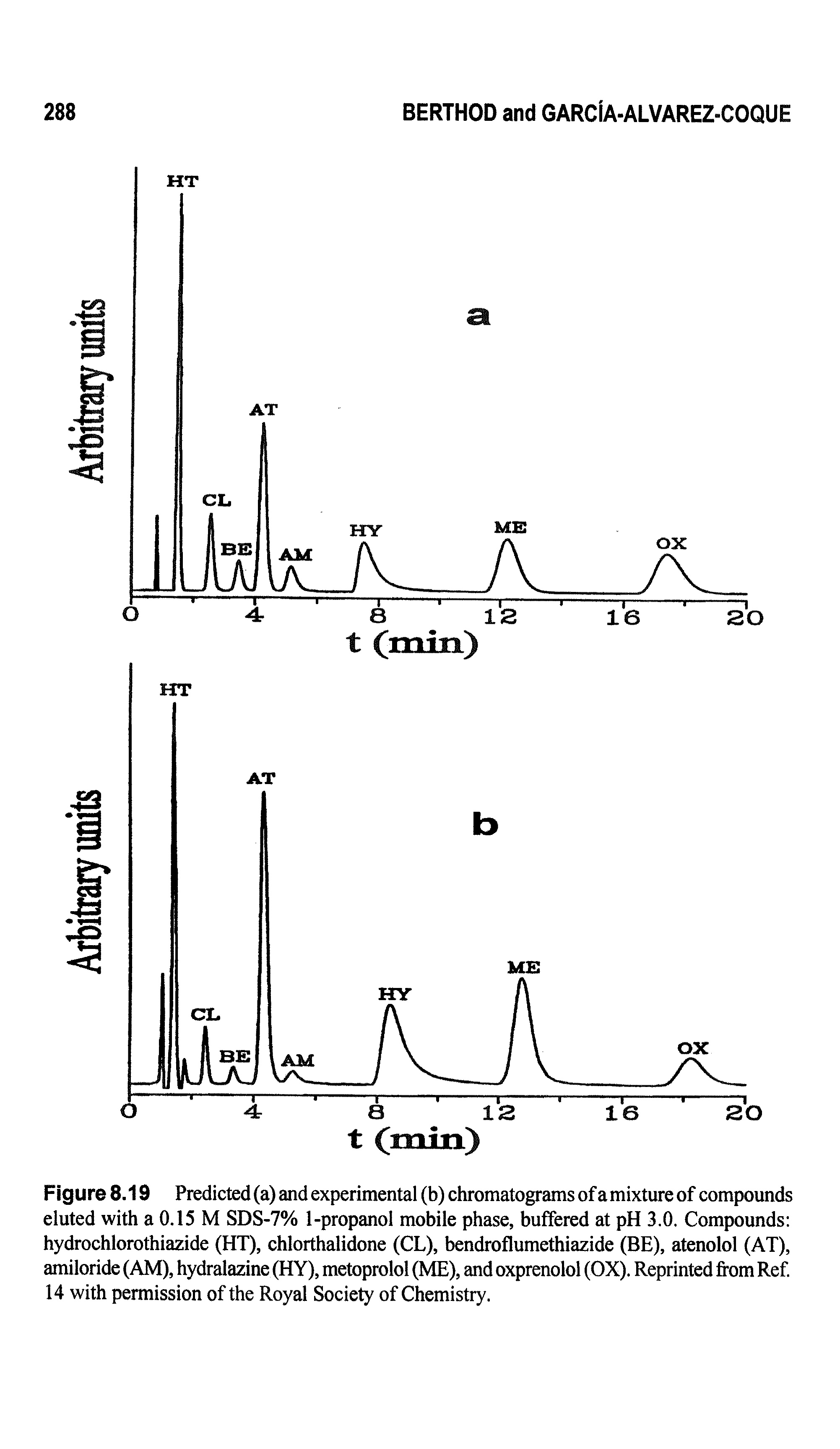 Figure8.19 Predicted(a)andexperimental(b)chromatogramsofamixtureof compounds eluted with a 0.15 M SDS-7% 1-propanol mobile phase, buffered at pH 3.0. Compounds hydrochlorothiazide (HT), chlorthalidone (CL), bendroflumethiazide (BE), atenolol (AT), amiloride (AM), hydralazine (HY), metoprolol (ME), and oxprenolol (OX). Reprinted from Ref. 14 with permission of the Royal Society of Chemistry.