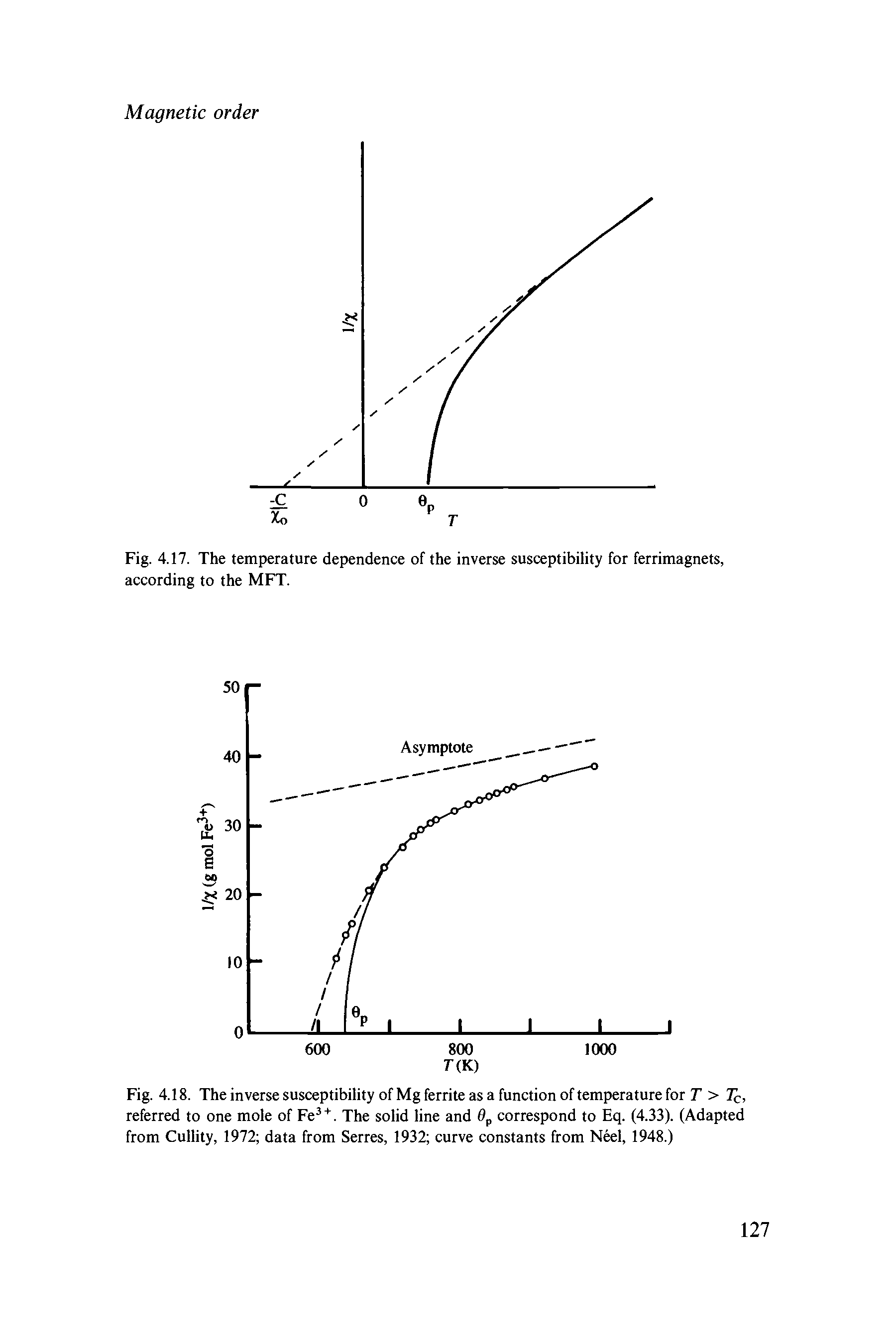 Fig. 4.18. The inverse susceptibility of Mg ferrite as a function of temperature for r > Tq, referred to one mole of Fe. The solid line and 6p correspond to Eq. (4.33). (Adapted from Cullity, 1972 data from Serres, 1932 curve constants from Neel, 1948.)...