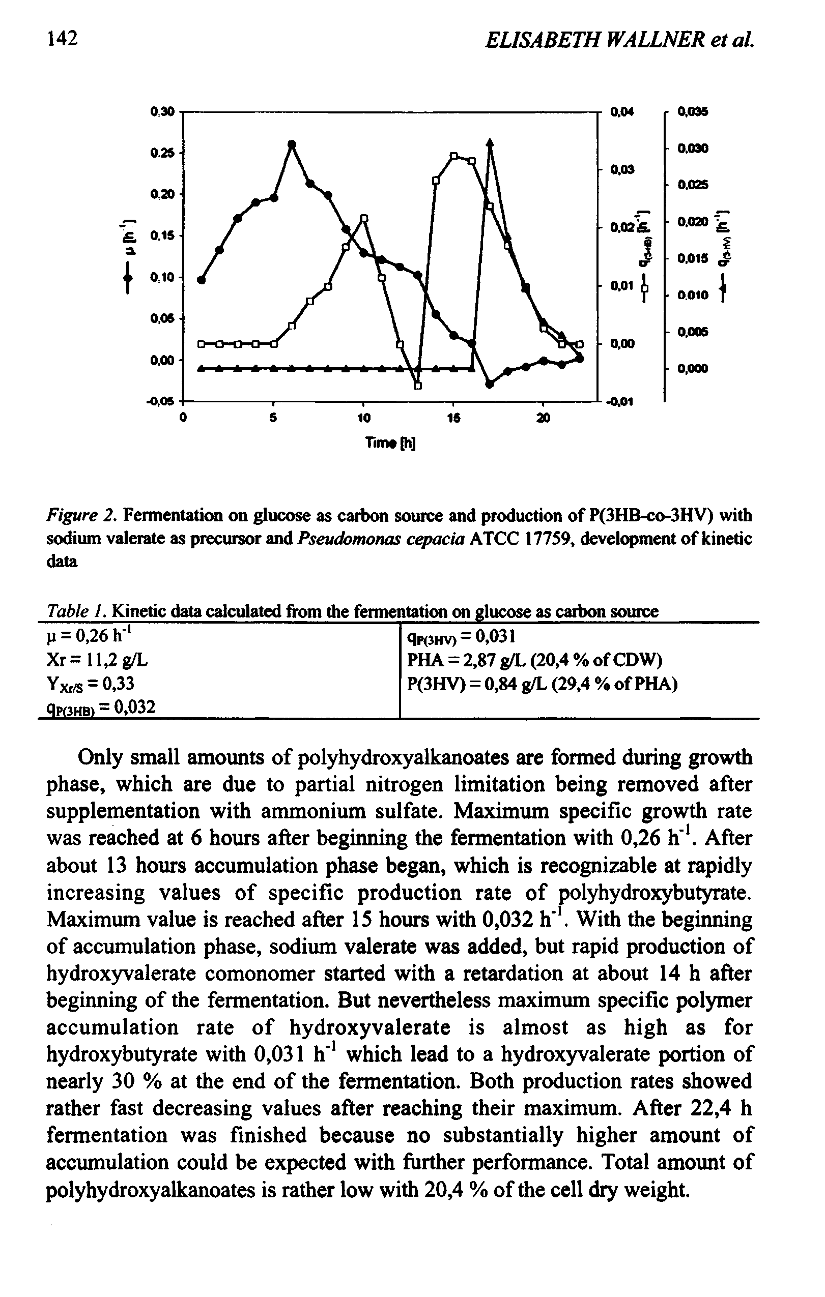 Table I. Kinetic data calculated from the fermentation on glucose as carbon source...