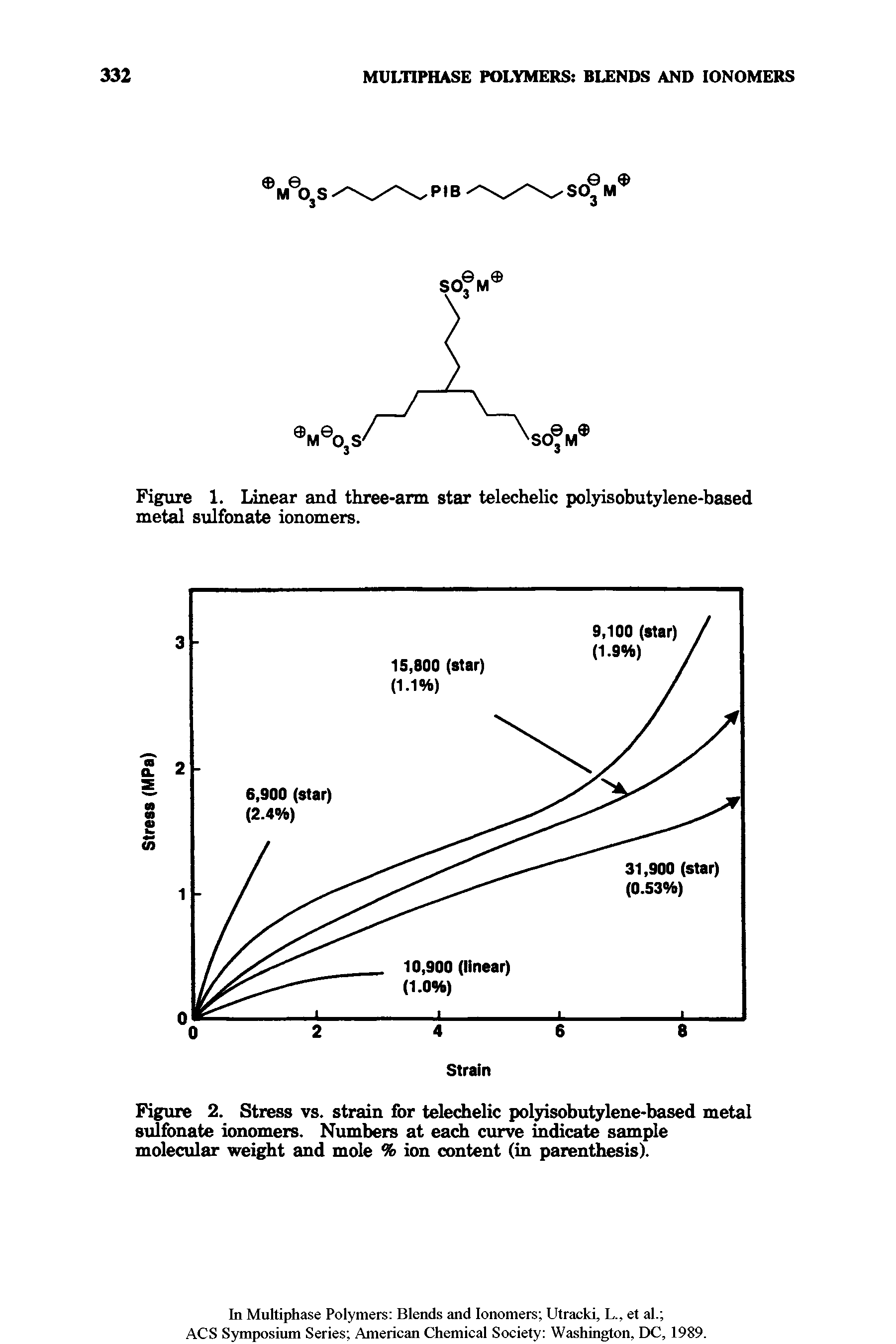 Figure 2. Stress vs. strain for telechelic polyisobutylene-based metal sulfonate ionomers. Numbers at each curve indicate sample molecular weight and mole % ion content (in parenthesis).