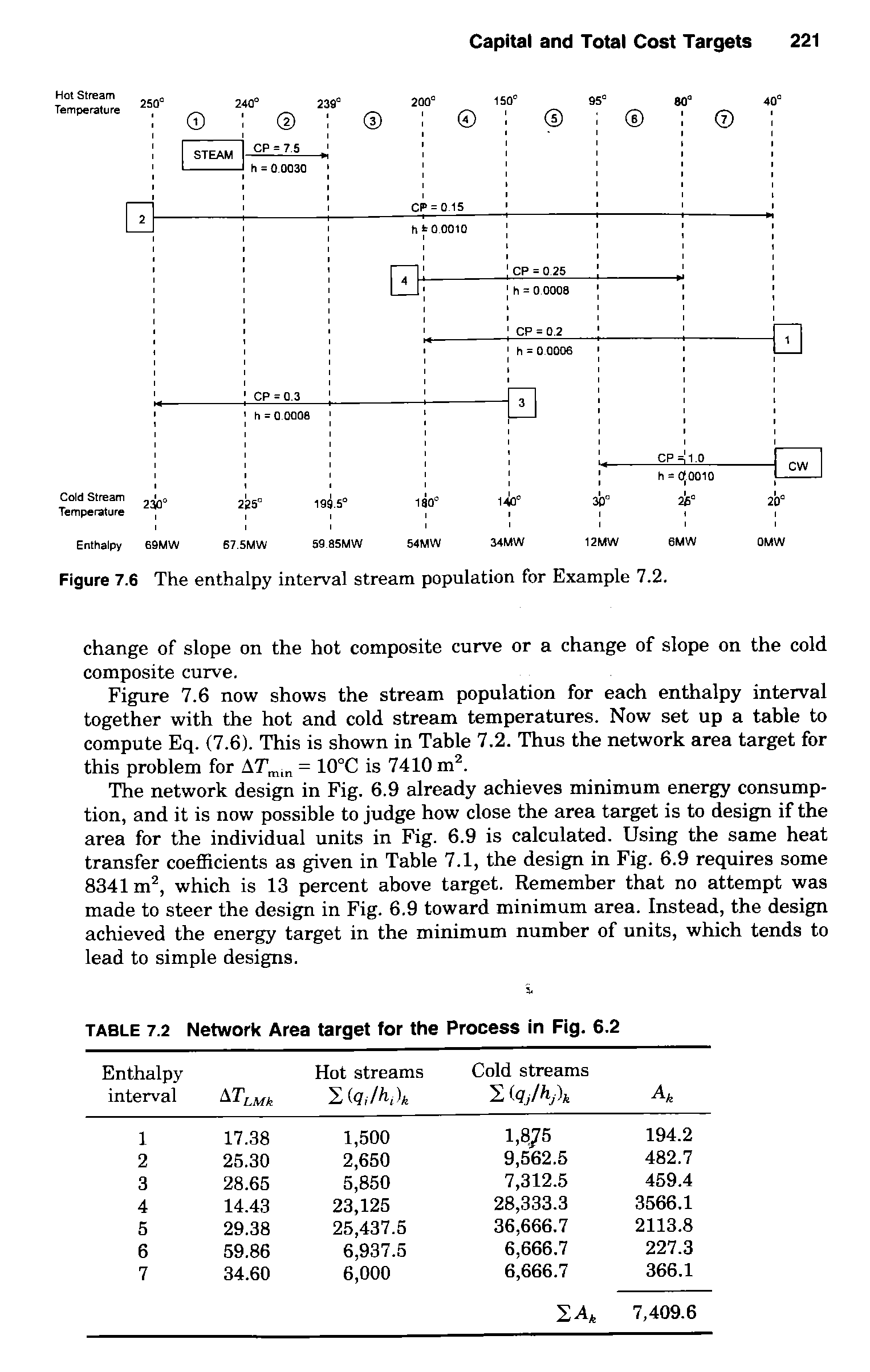 Figure 7.6 The enthalpy interval stream population for Example 7.2.