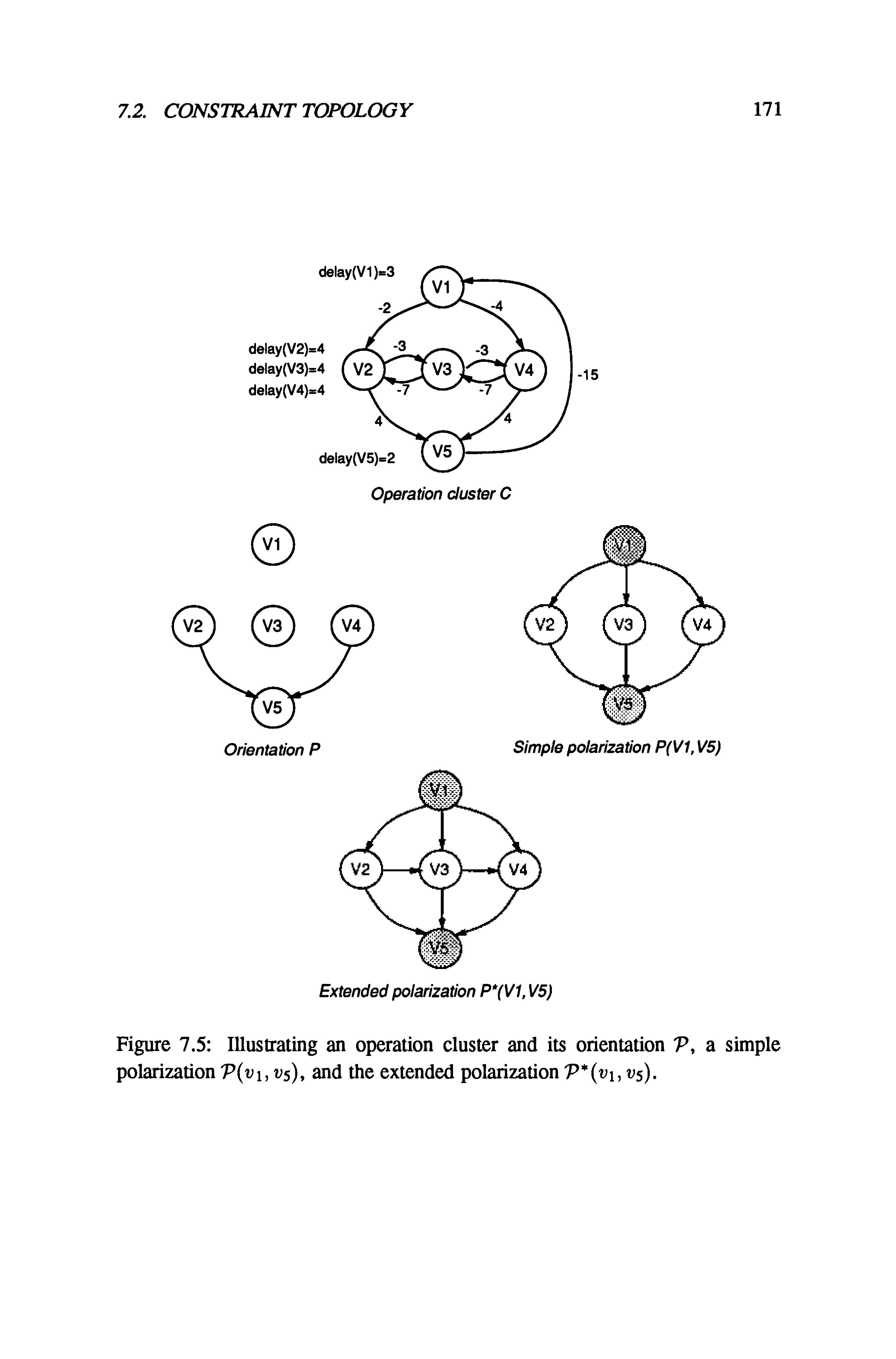 Figure 7.5 Illustrating an operation cluster and its orientation V, a simple polarization V v, vs), and the extended polarization V vi,vs).