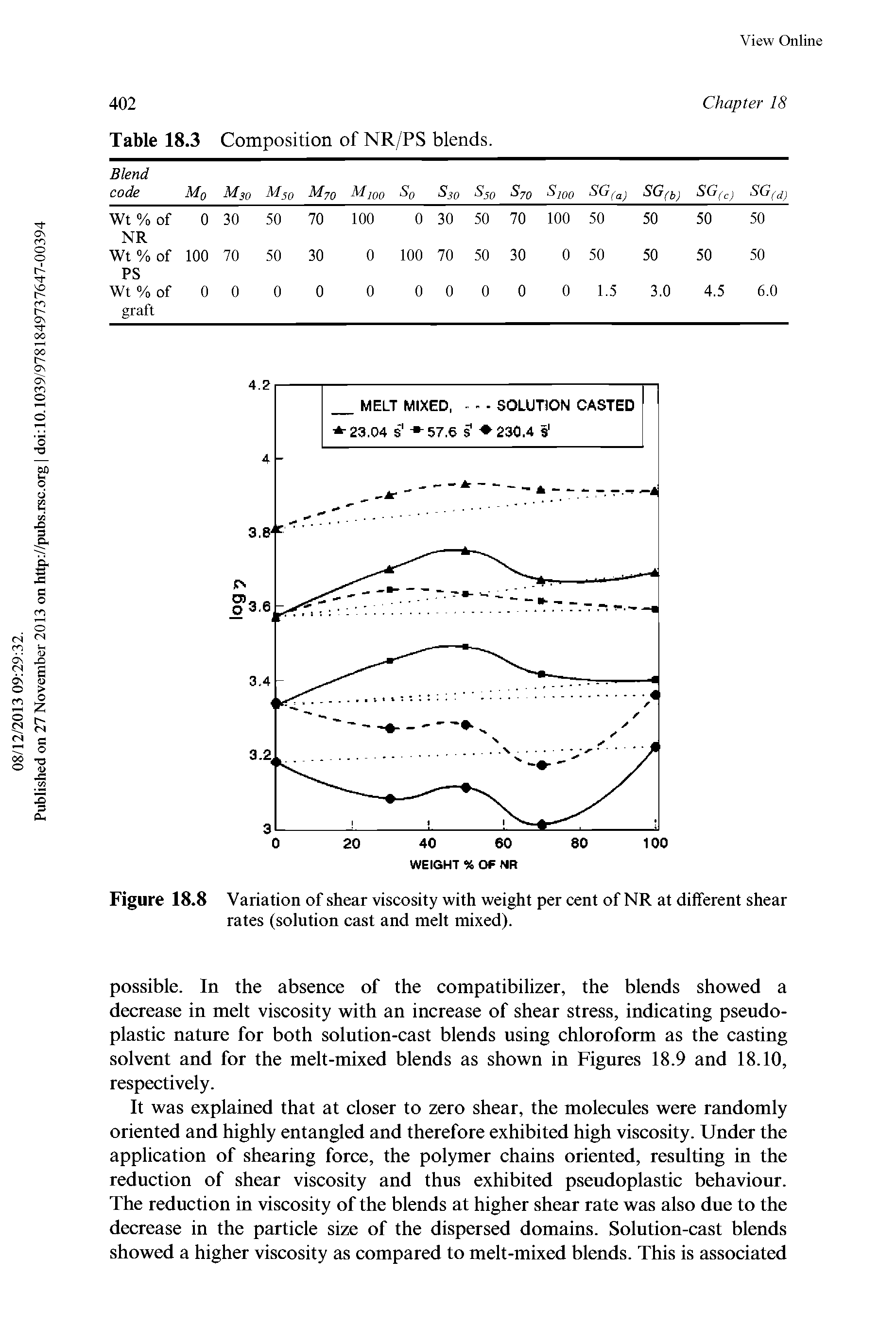 Figure 18.8 Variation of shear viscosity with weight per cent of NR at different shear rates (solution cast and melt mixed).