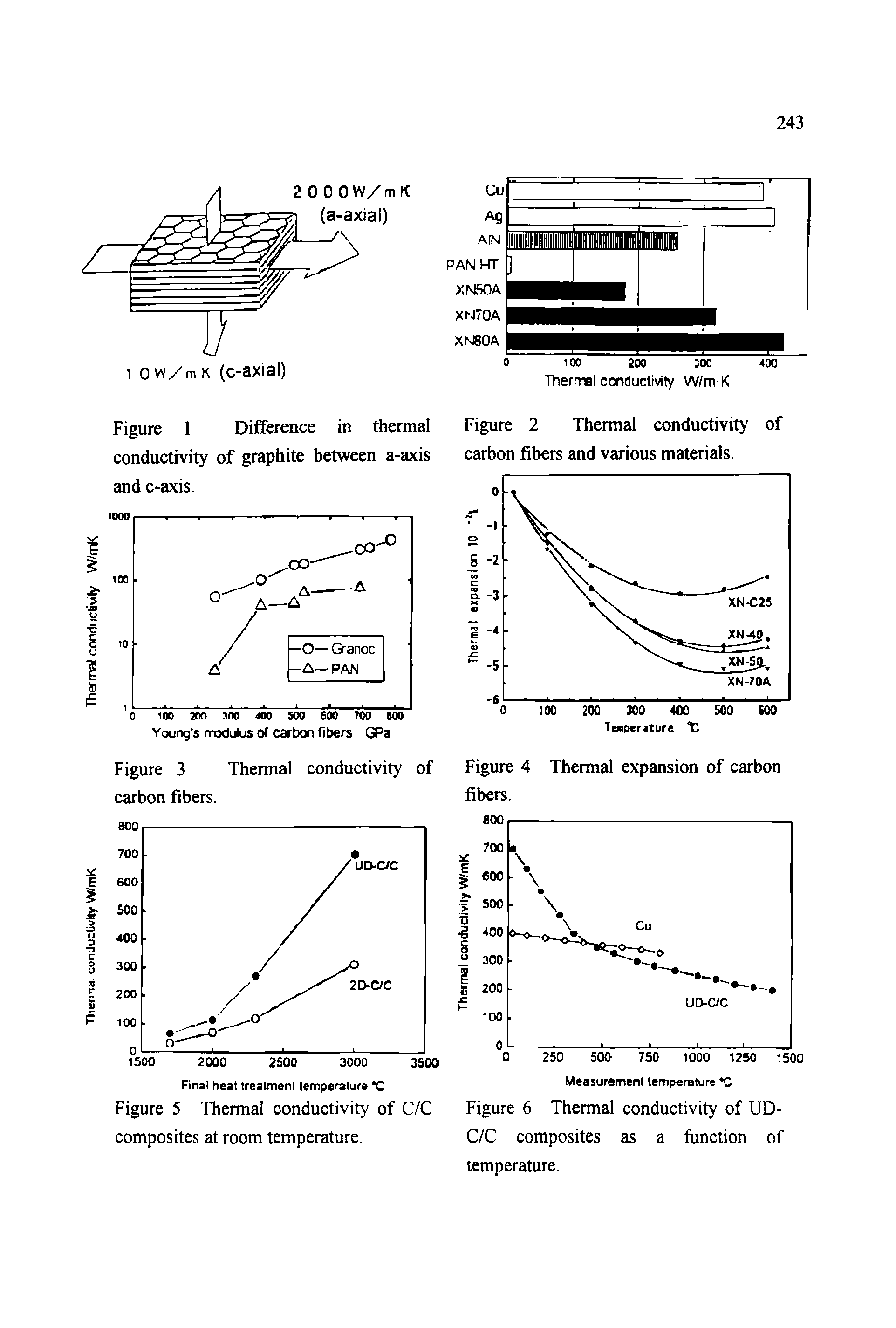 Figure 2 Thermal conductivity of carbon fibers and various materials.