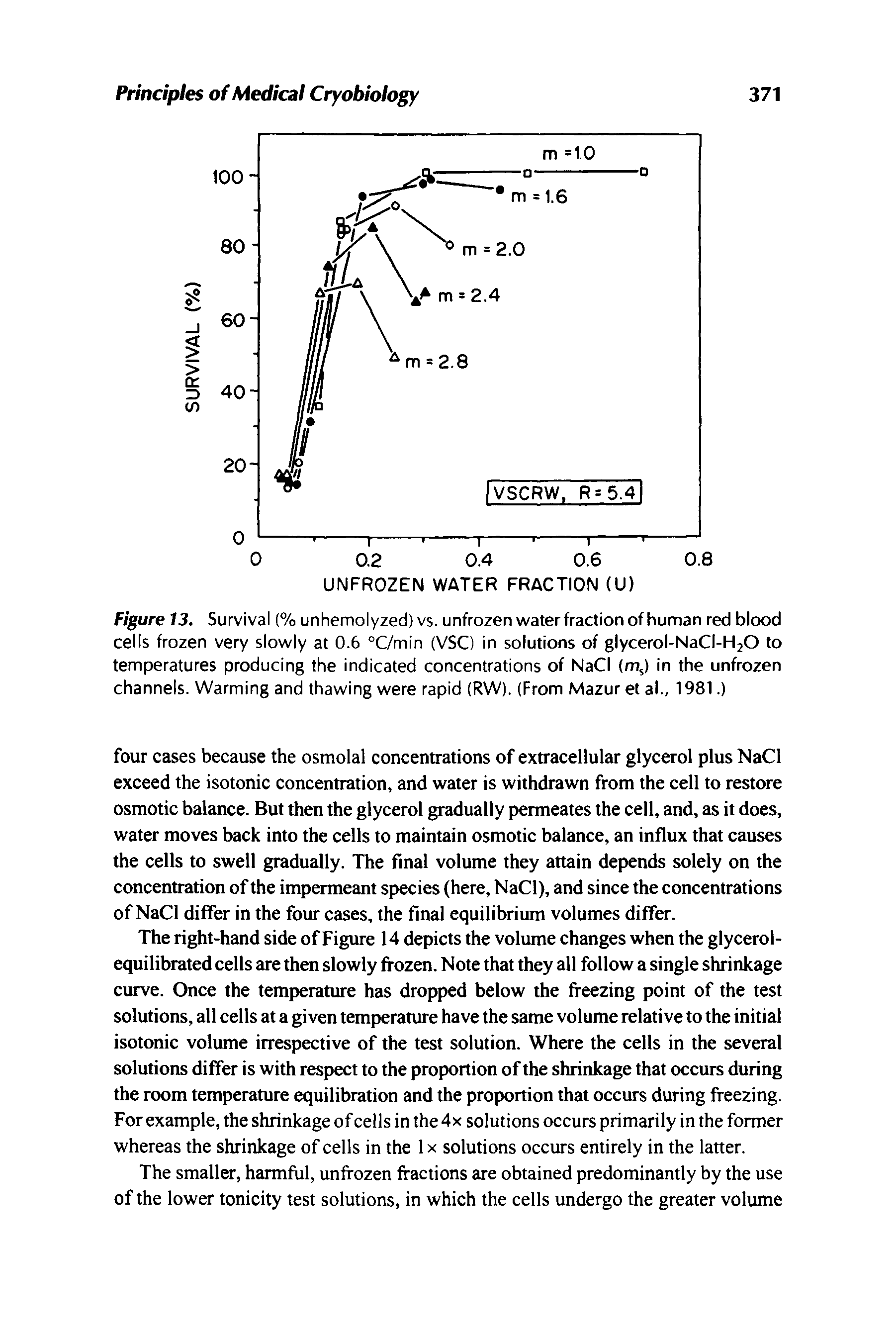 Figure 13. Survival (% unhemolyzed) vs. unfrozen water fraction of human red blood cells frozen very slowly at 0.6 °C/min (VSC) in solutions of glycerol-NaCI-H20 to temperatures producing the indicated concentrations of NaCI (m,) in the unfrozen channels. Warming and thawing were rapid (RW). (From Mazur et al., 1981.)...