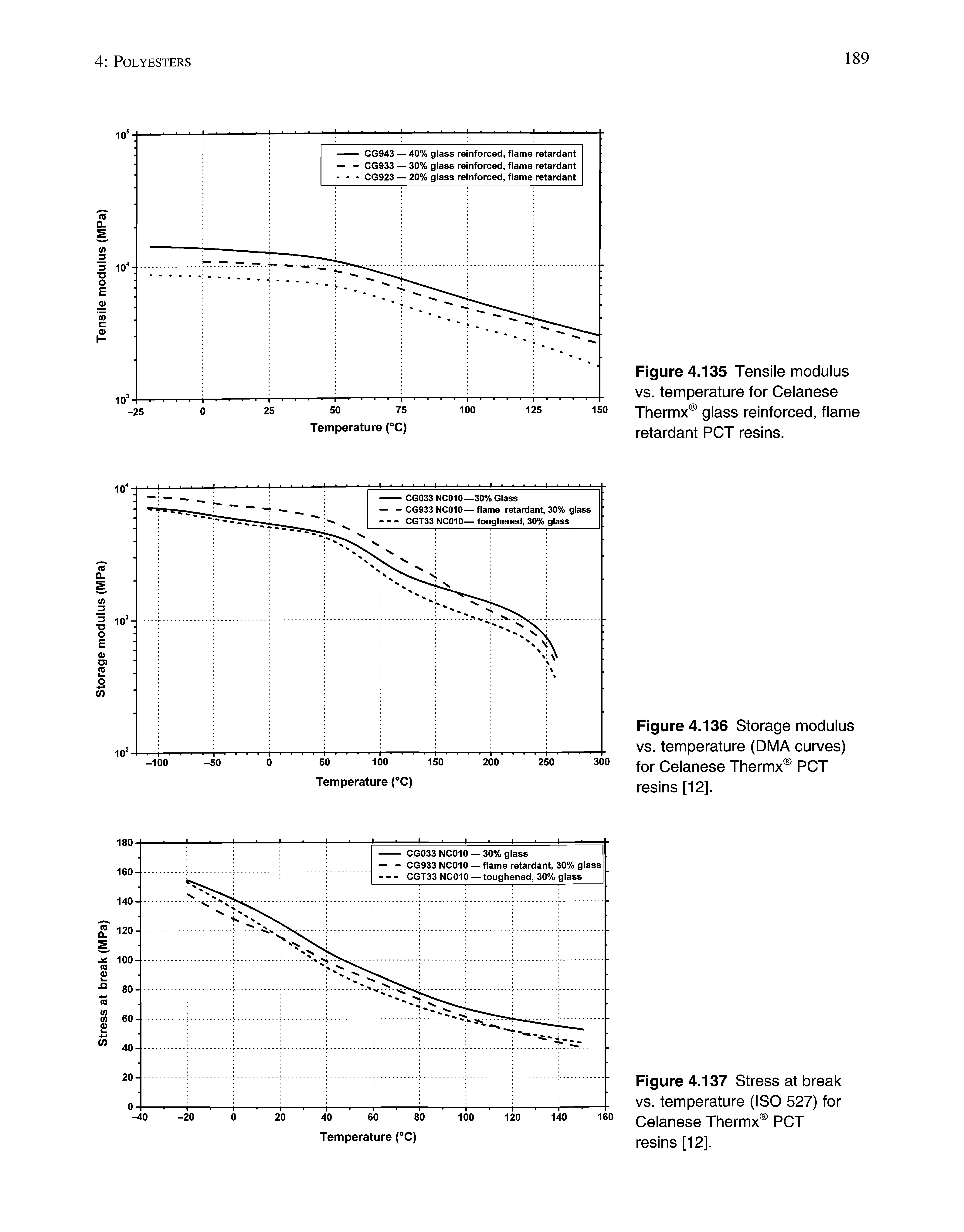 Figure 4.136 Storage modulus vs. temperature (DMA curves) for Celanese Thermx PCT resins [12].