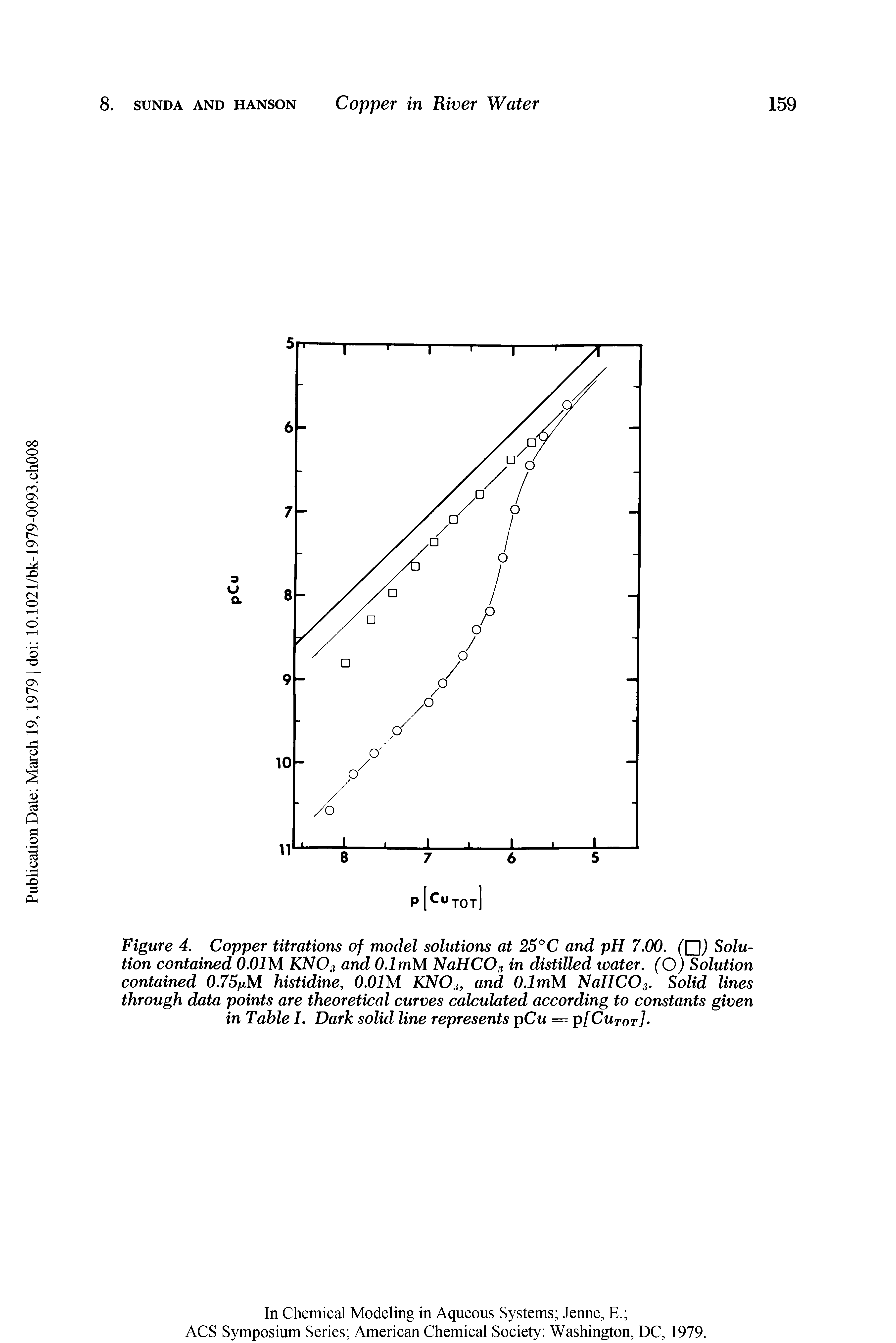 Figure 4. Copper titrations of model solutions at 25°C and pH 7.00. Solution contained O.OIM KNO and O.lmM NaHCO in distilled water. (o) Solution contained 0.75fxM histidine, O.OIM KNO3, and O.lmM NaHCOs. Solid lines through data points are theoretical curves calculated according to constants given in Table 1. Dark solid line represents pCw = p[Cutot] ...