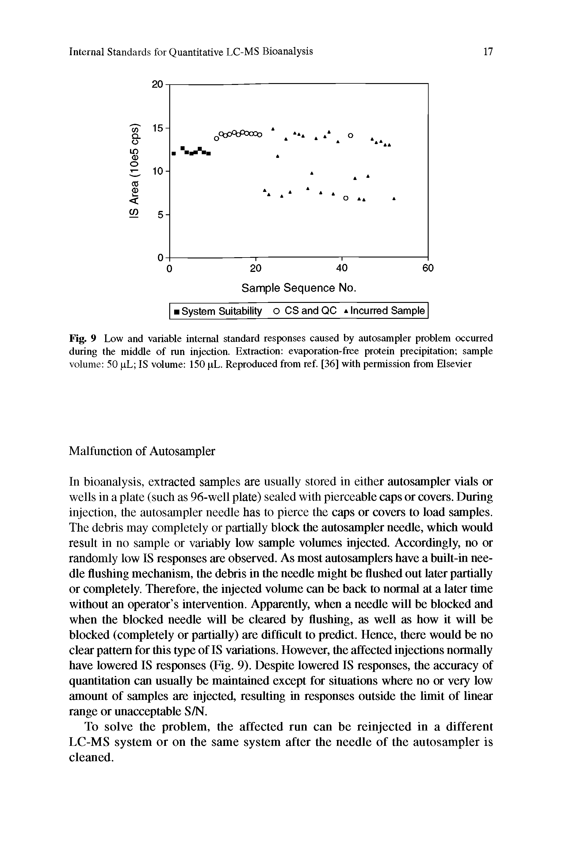 Fig. 9 Low and variable internal standard responses caused by autosampler problem occurred during the middle of run injection. Extraction evaporation-free protein precipitation sample volume 50 uL IS volume 150 pL. Reproduced from ref. [36] with permission from Elsevier...