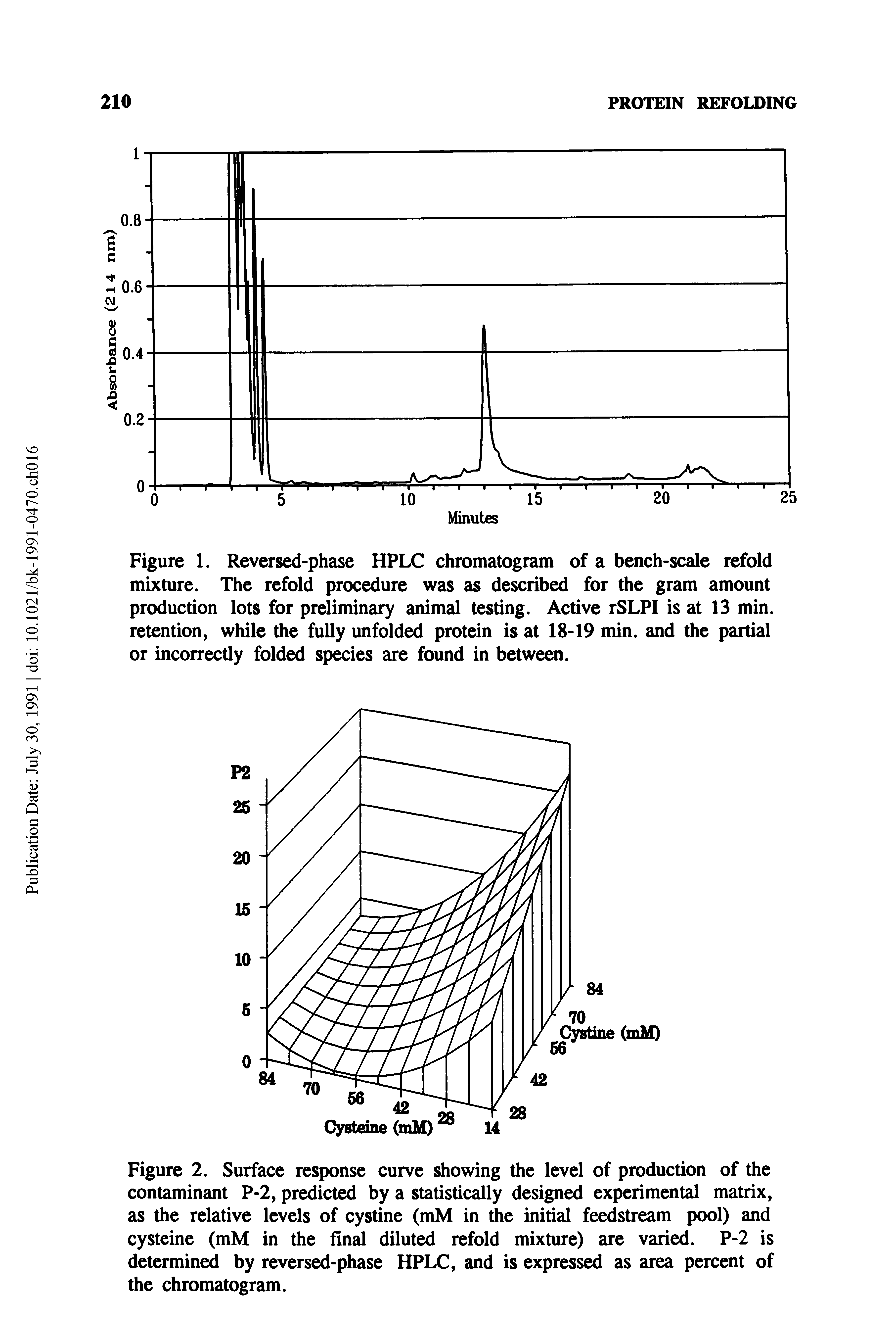 Figure 2. Surface response curve showing the level of production of the contaminant P-2, predicted by a statistically designed experimental matrix, as the relative levels of cystine (mM in the initial feedstream pool) and cysteine (mM in the find diluted refold mixture) are varied. P-2 is determined by reversed-phase HPLC, and is expressed as area percent of the chromatogram.