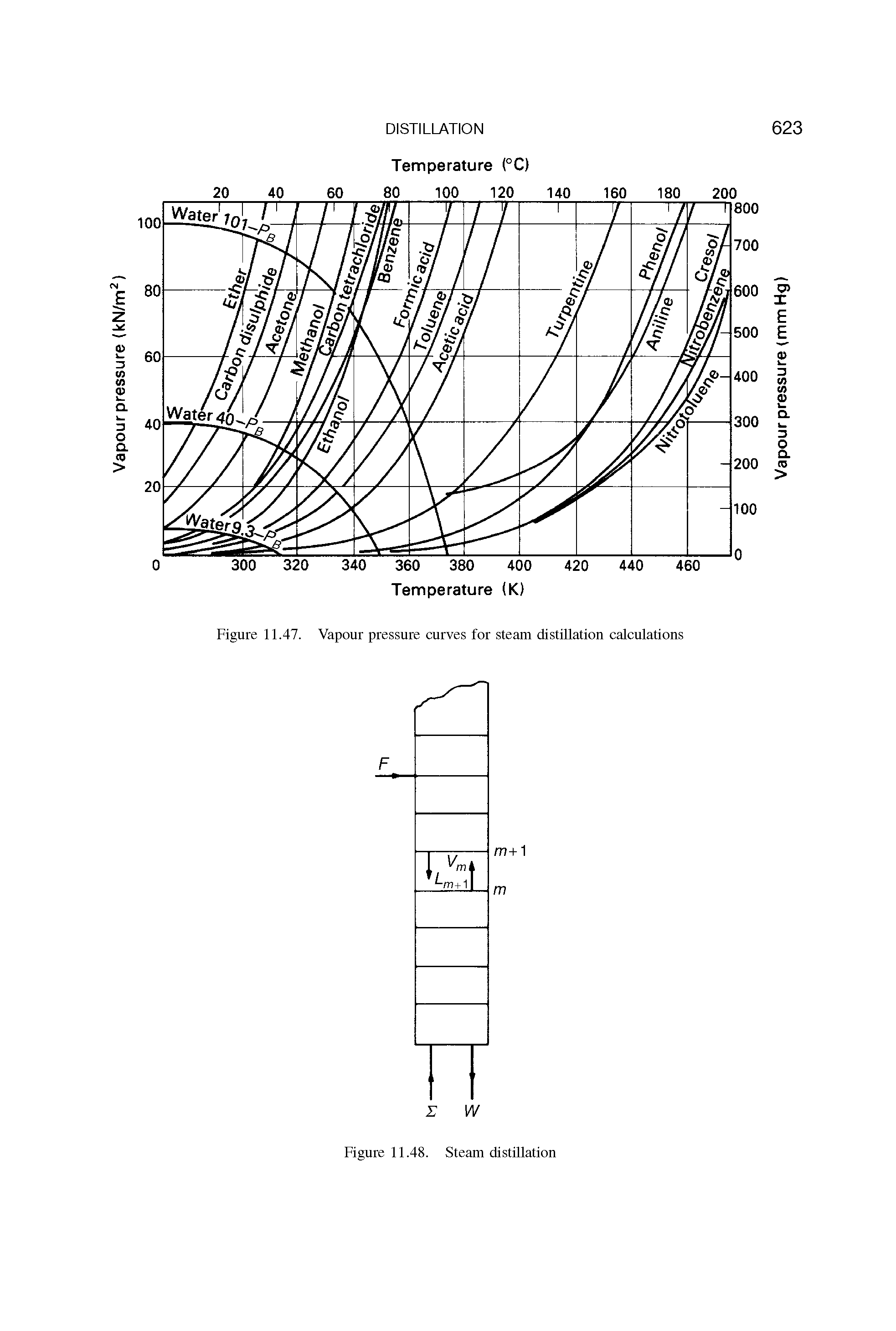 Figure 11.47. Vapour pressure curves for steam distillation calculations...