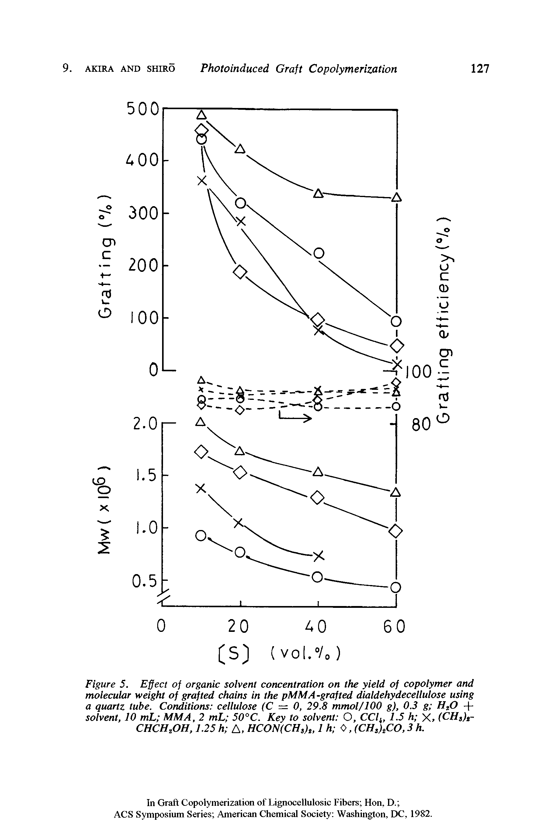 Figure 5. Effect of organic solvent concentration on the yield of copolymer and molecular weight of grafted chains in the pMMA-grafted dialdehydecellulose using a quartz lube. Conditions cellulose (C — 0, 29.8 mmol/100 g), 0.3 g H,0 + solvent, 10 mL MMA, 2 mL 50°C. Key to solvent O, CC/(, 1.5 h X, (CHs)t-CHCH%OH, 1.25 h A, HCON(CHs)t, 1 h <>, (CHs)2CO, 3 h.