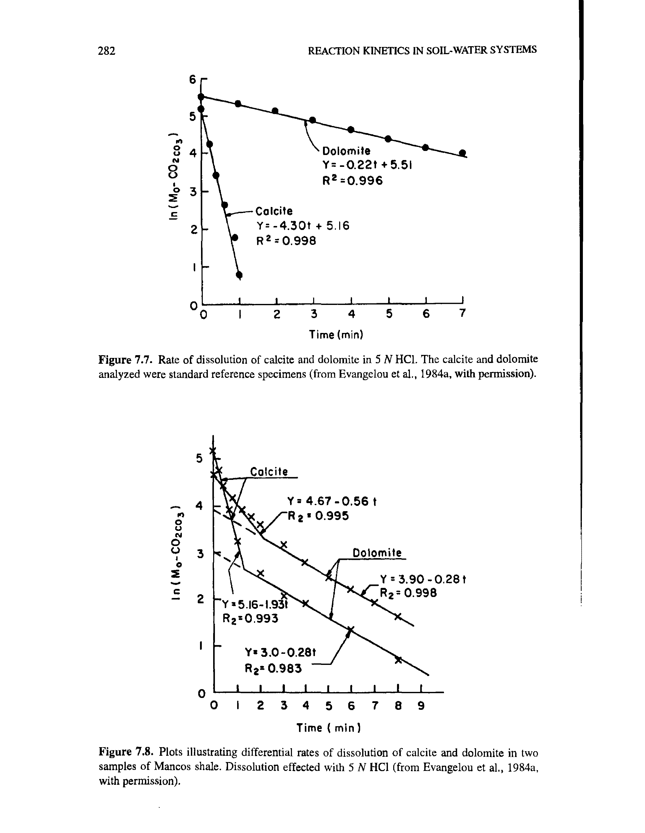 Figure 7.8. Plots illustrating differential rates of dissolution of calcite and dolomite in two samples of Mancos shale. Dissolution effected with 5 N HC1 (from Evangelou et al., 1984a, with permission).