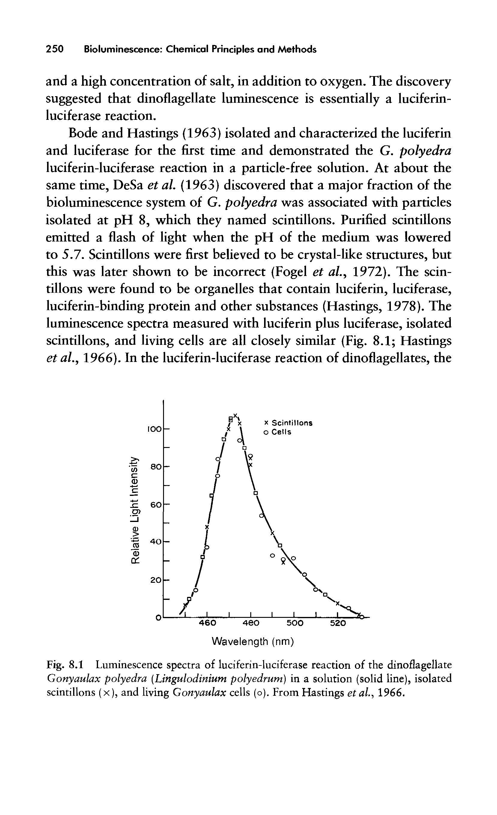 Fig. 8.1 Luminescence spectra of luciferin-luciferase reaction of the dinoflagellate Gonyaulax polyedra (Lingulodinium polyedrum) in a solution (solid line), isolated scintillons (x), and living Gonyaulax cells (o). From Hastings et al., 1966.